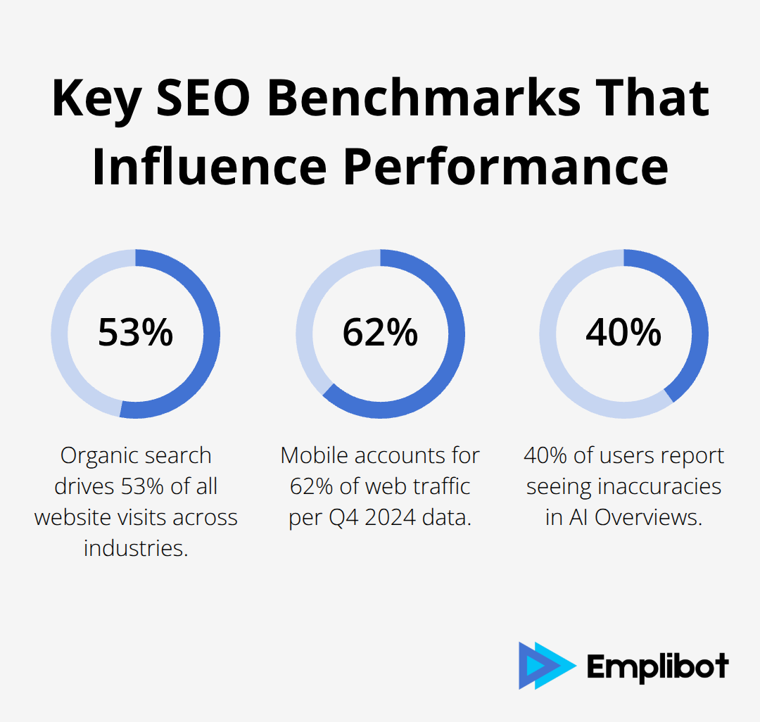 Comparison of core SEO benchmarks: organic traffic share, mobile share, and AI Overview accuracy concerns - on page seo ai