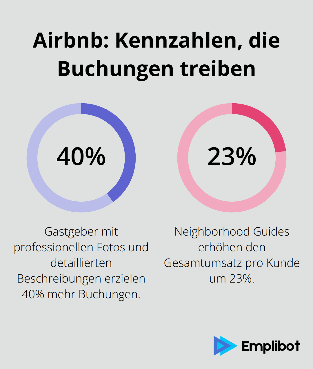Prozentwerte zu Airbnb-Performance: Mehr Buchungen und höherer Umsatz pro Kunde