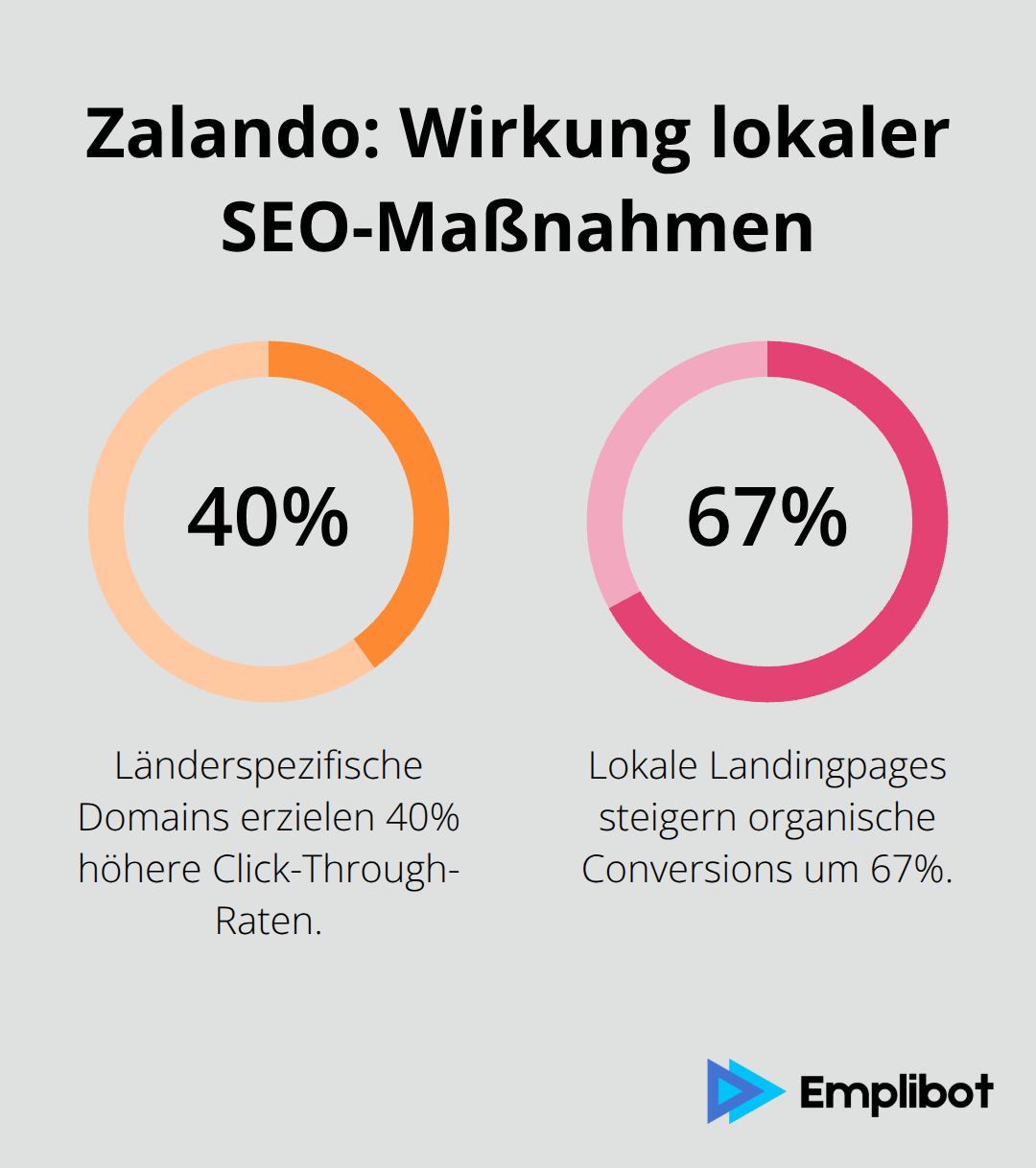 Prozentwerte zu CTR- und Conversion-Steigerungen durch lokale SEO bei Zalando - online marketing beispiele