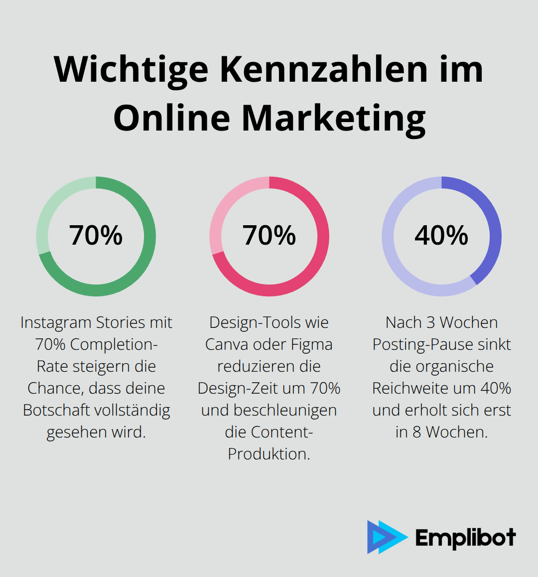 Grafik mit drei Kennzahlen: 70% Completion-Rate bei Instagram Stories, 70% Design-Zeit-Reduktion durch Tools, 40% Reichweitenverlust nach 3 Wochen Pause. - online marketing geld verdienen