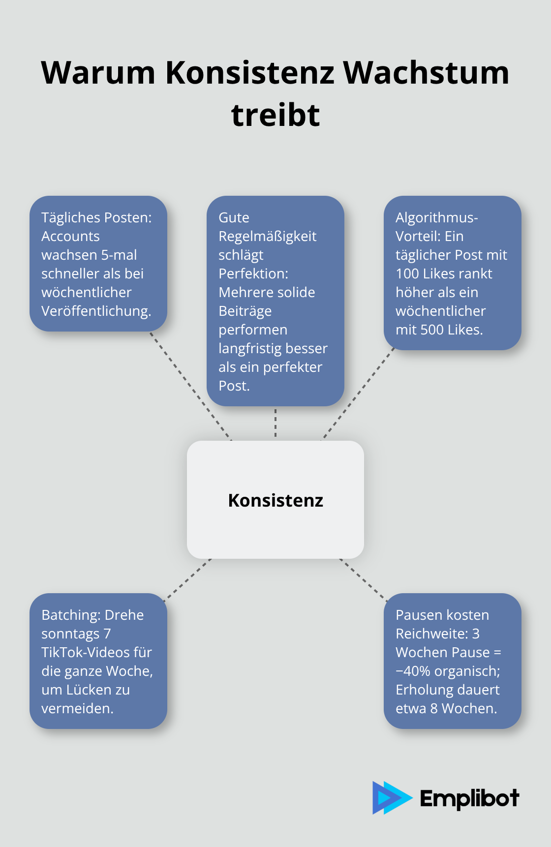 Hub-and-Spoke-Grafik mit Konsistenz im Zentrum und fünf Faktoren, die Wachstum fördern. - online marketing geld verdienen
