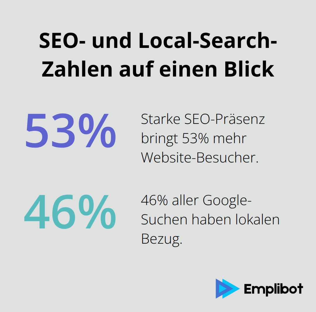 Prozentsätze zu SEO-Traffic und lokalen Suchanfragen - online marketing grundlagen
