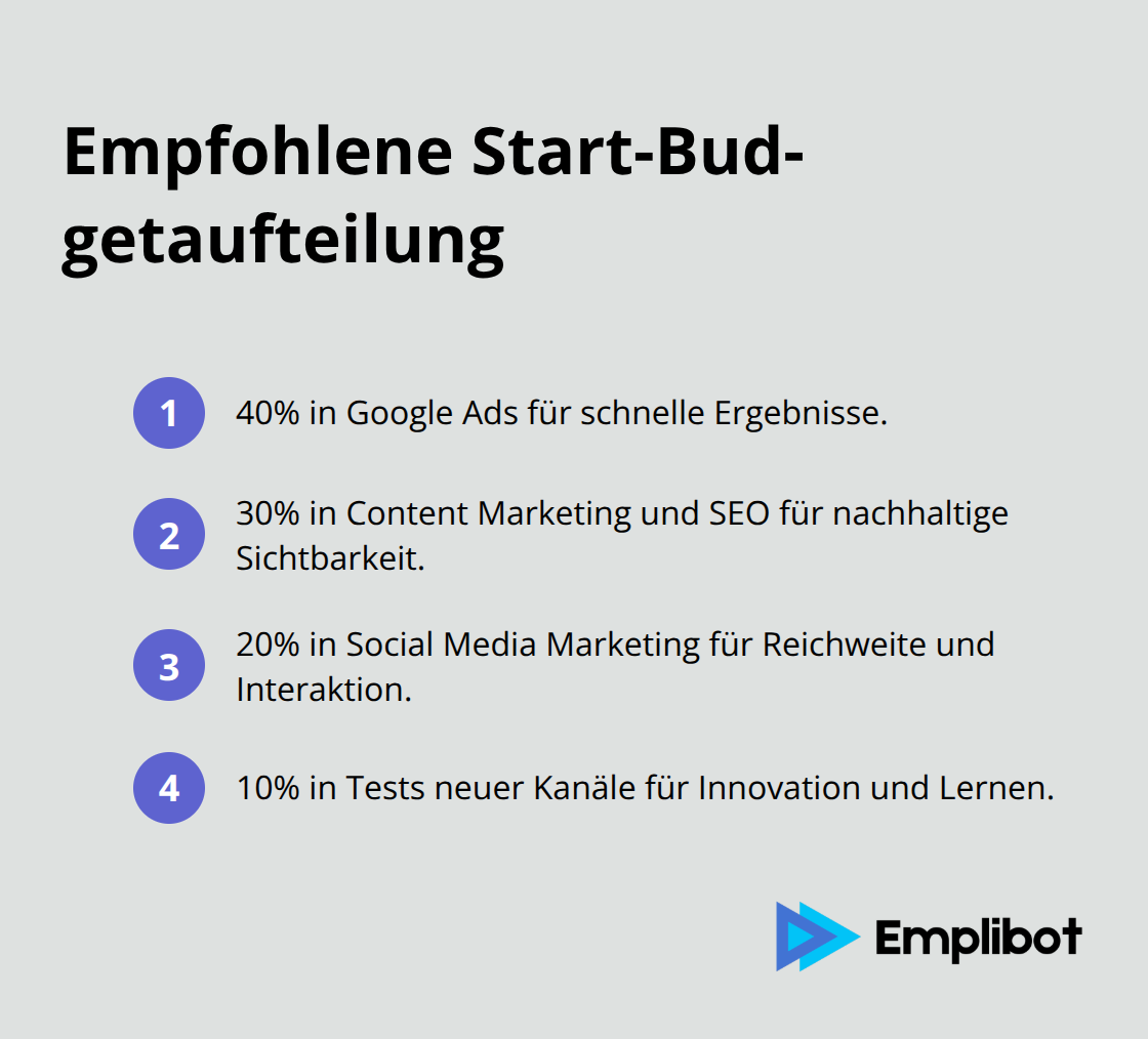 Übersicht der prozentualen Budgetverteilung über Kanäle - online marketing grundlagen