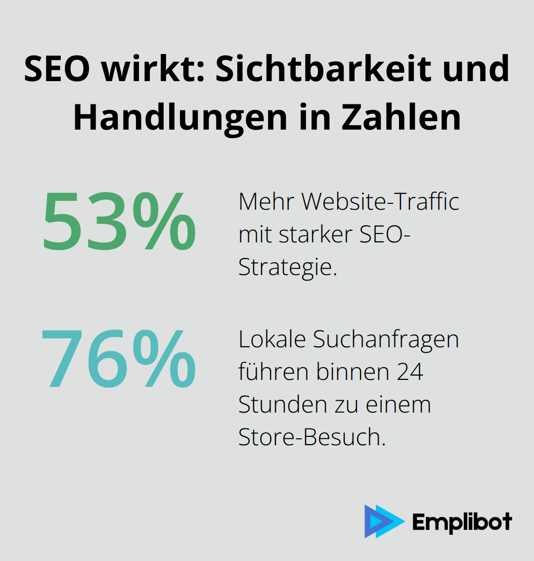 Prozentzahlen zu SEO-Traffic und lokalen Suchanfragen - online marketing grundlagen