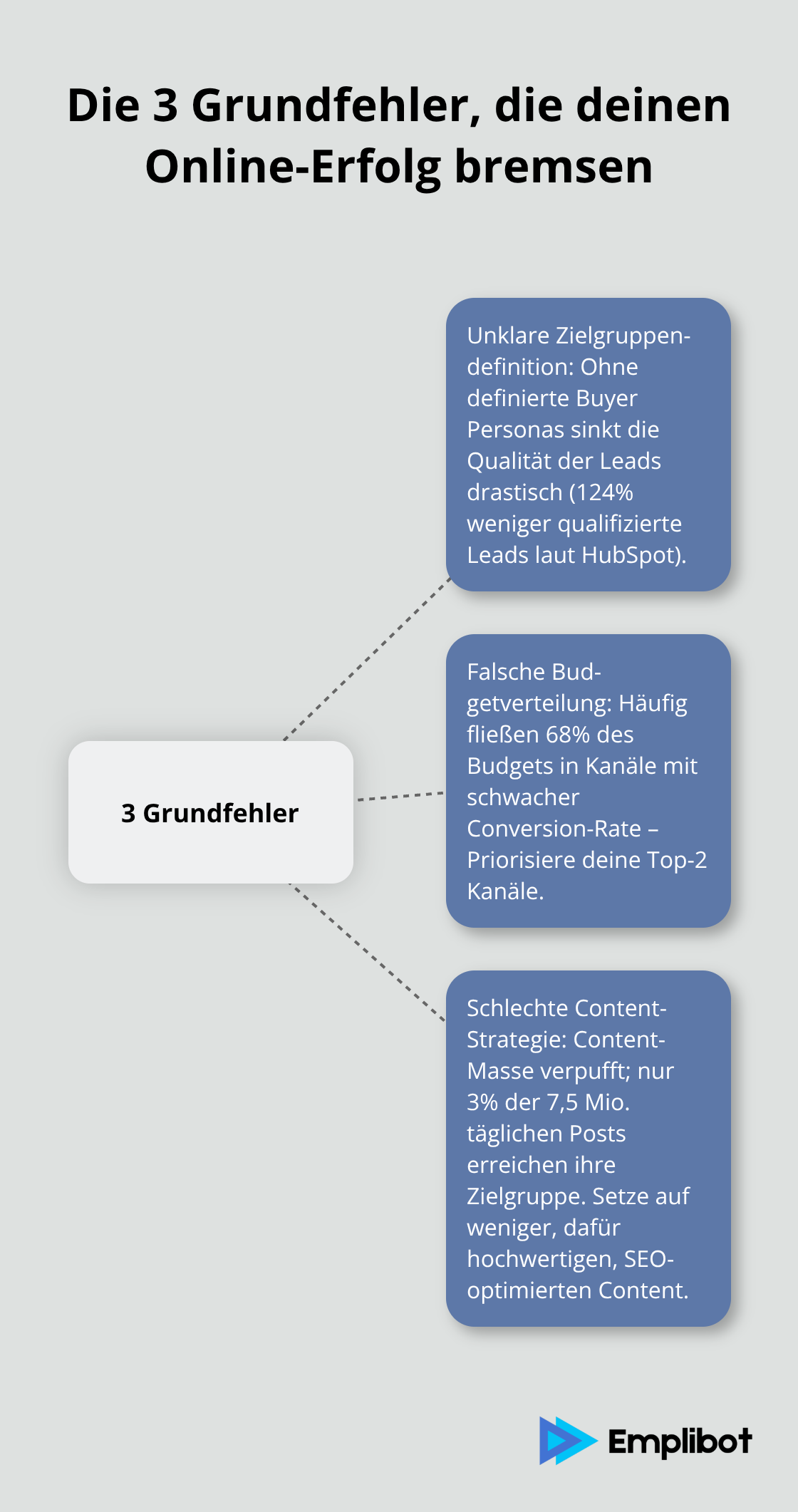 Hub-and-Spoke-Diagramm zu den Hauptfehlern im Online Marketing