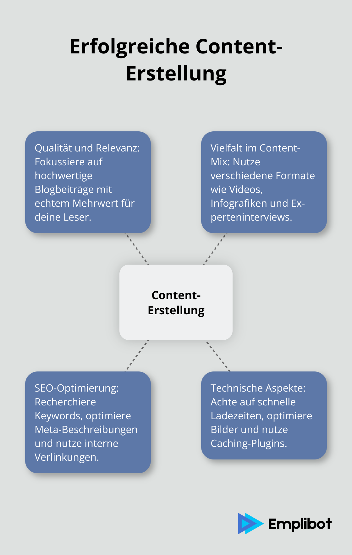 Ein Hub-Spoke-Diagramm, das die Kernelemente erfolgreicher Content-Erstellung zeigt: Qualität und Relevanz, Vielfalt im Content-Mix, SEO-Optimierung, und technische Aspekte. - Online Marketing