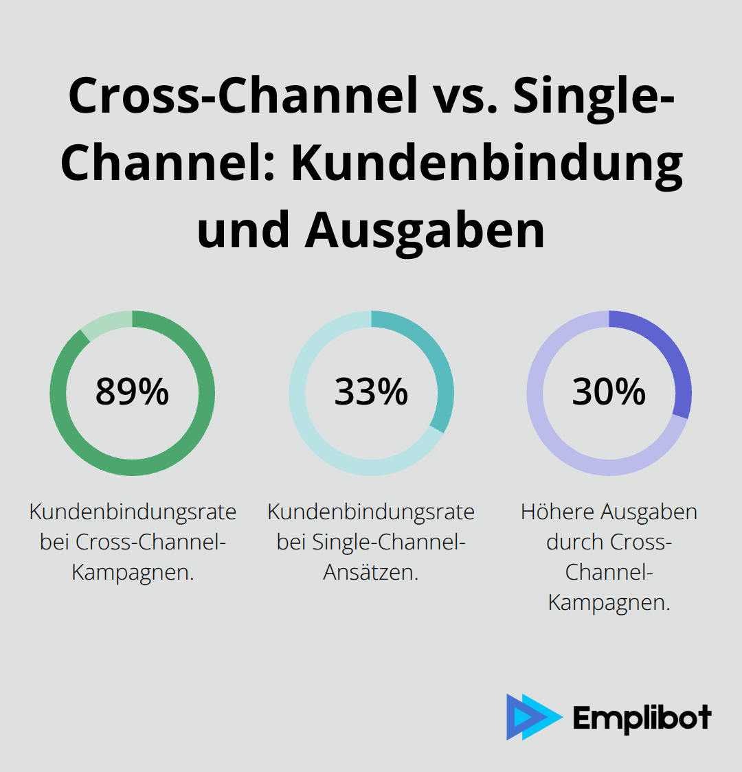 Prozentdiagramm zu Kundenbindungsrate und Ausgaben bei Cross-Channel im Vergleich zu Single-Channel - online-marketing kanäle