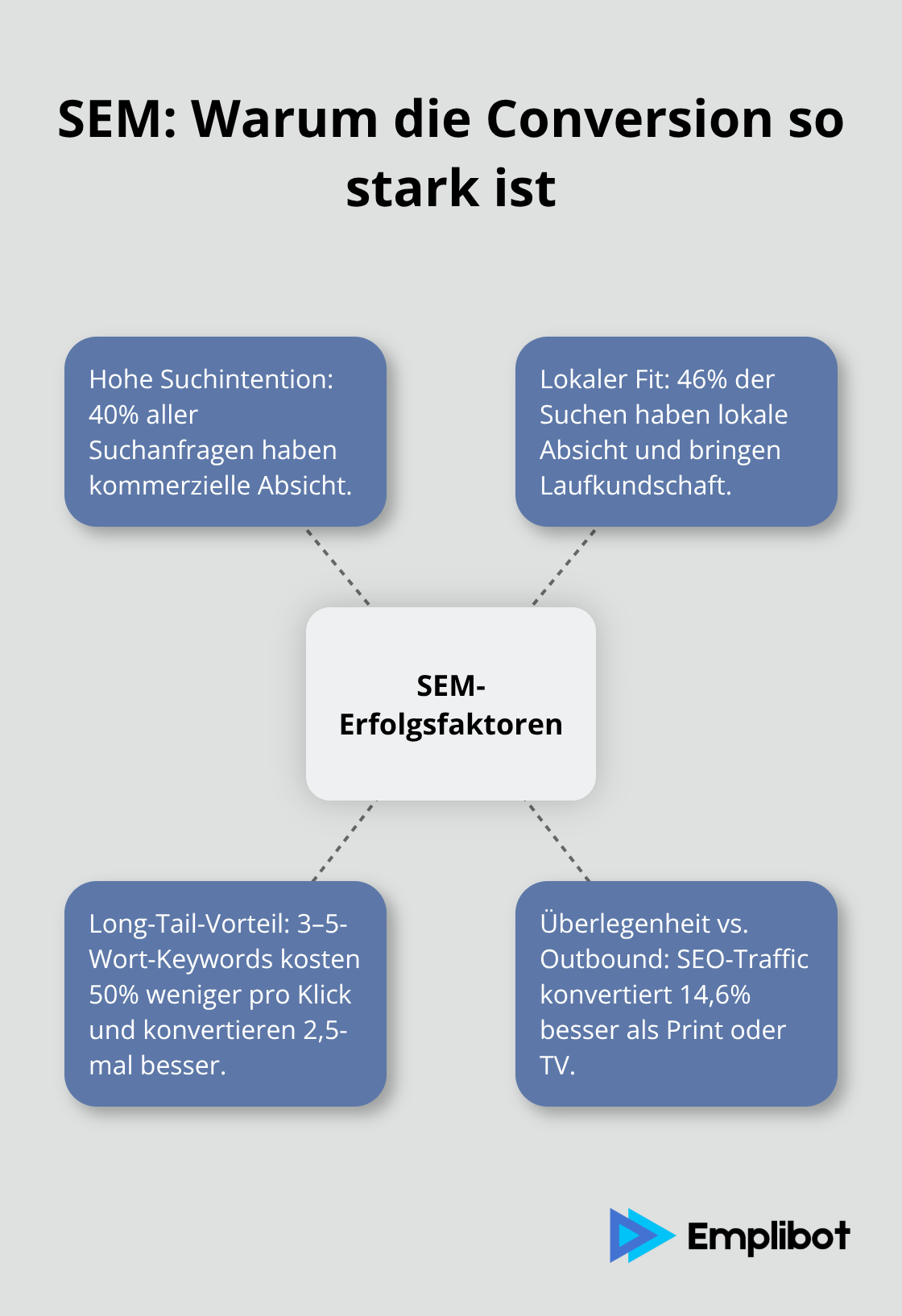 Faktoren, die Suchmaschinenmarketing in den USA profitabel machen - online-marketing kanäle