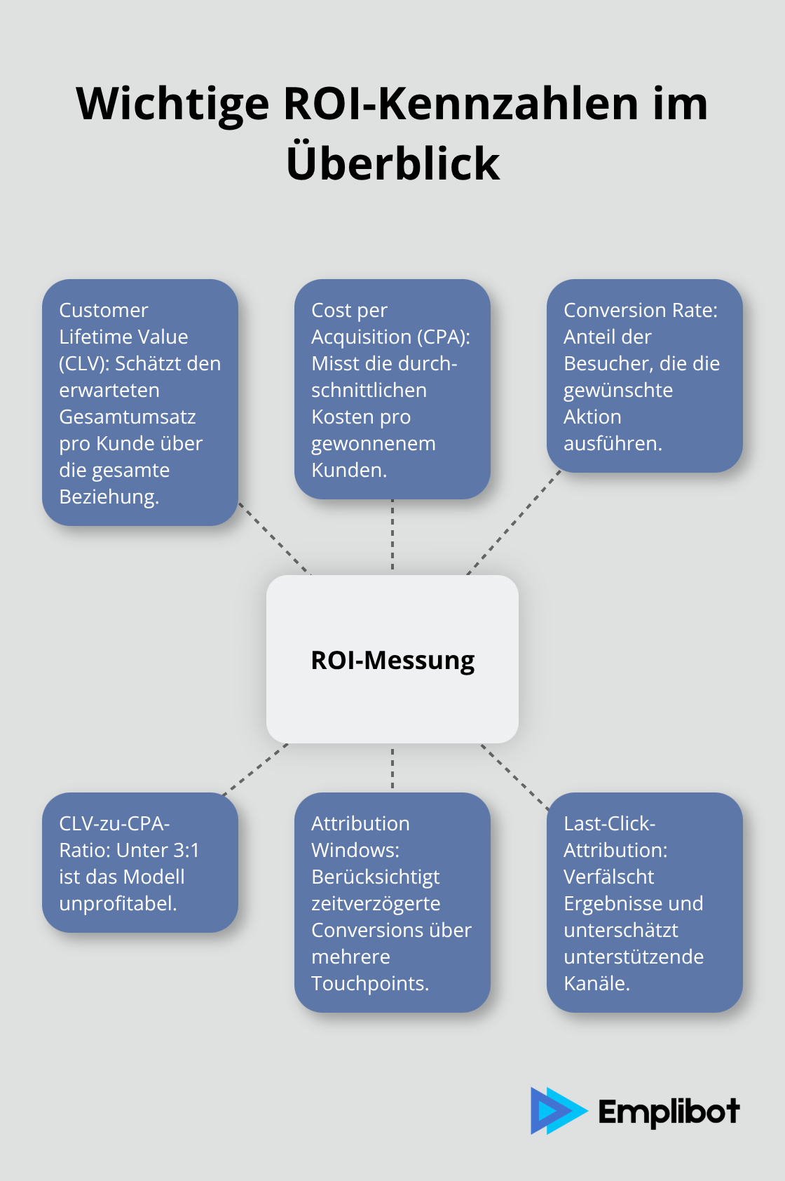 Hub-and-Spoke Grafik zu zentralen ROI-Metriken - online-marketing kanäle