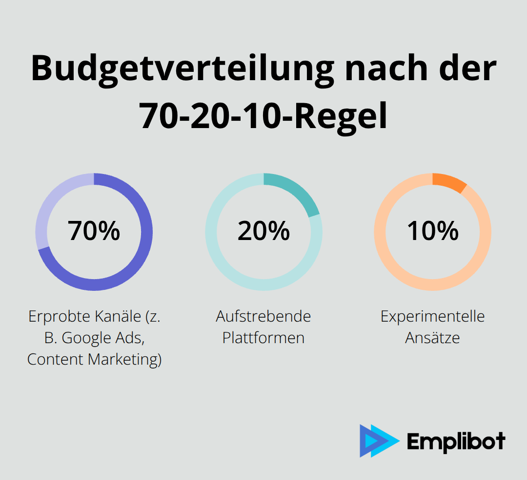 Diagramm zur Budgetverteilung 70-20-10 im Online‑Marketing - online-marketing konzept