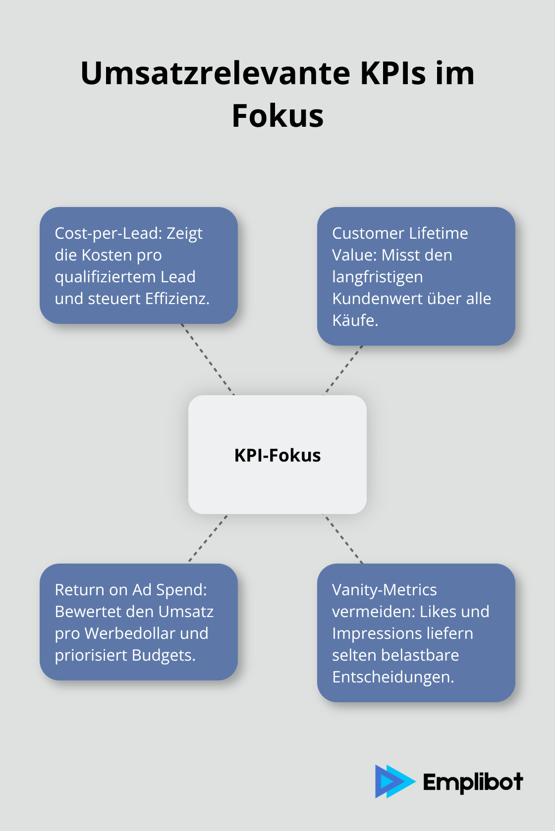 Hub-and-Spoke-Visualisierung zentraler Marketing-Kennzahlen