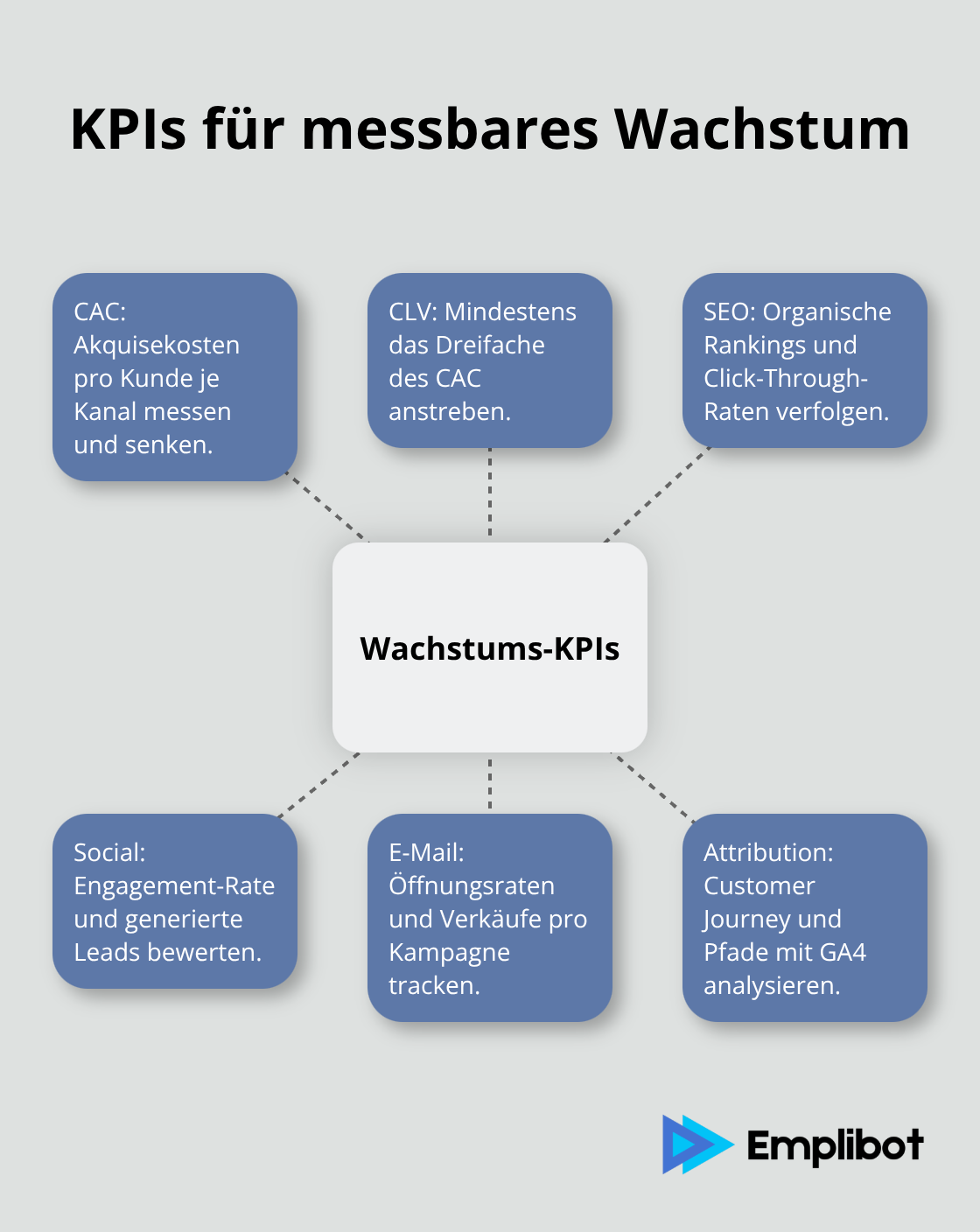 Hub-and-Spoke-Grafik zu zentralen Marketing-KPIs - online-marketing konzept