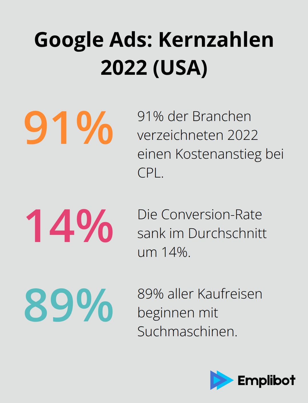 Prozentwerte zu Kostenanstieg, Conversion-Rückgang und Suchanteil