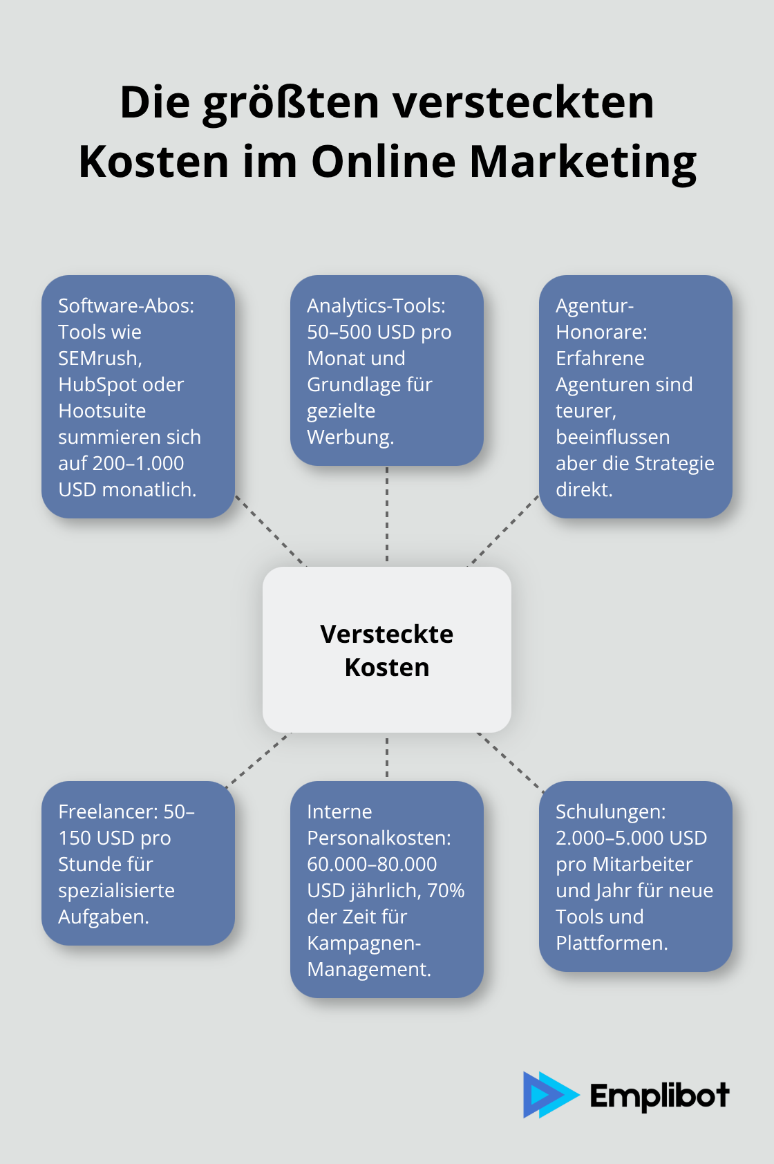 Übersicht der wichtigsten versteckten Kostenfaktoren - online marketing kosten