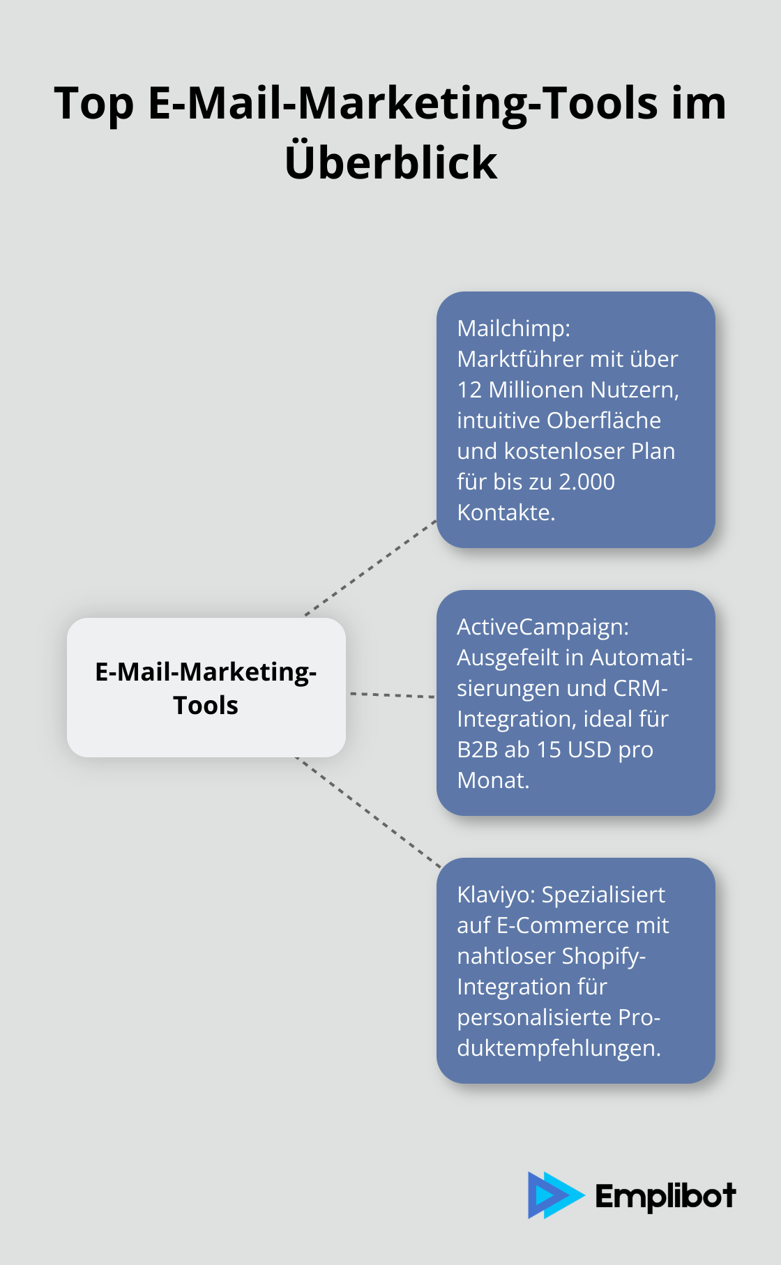 Hub-Spoke-Diagramm zeigt die wichtigsten Merkmale von Mailchimp, ActiveCampaign und Klaviyo als E-Mail-Marketing-Tools. - online marketing tools