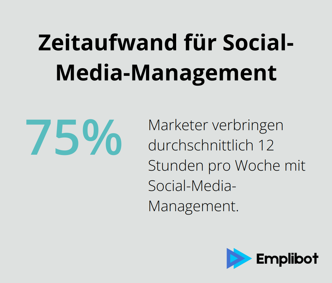 Prozentdiagramm zeigt, dass Marketer durchschnittlich 12 Stunden pro Woche mit Social-Media-Management verbringen. - online marketing tools