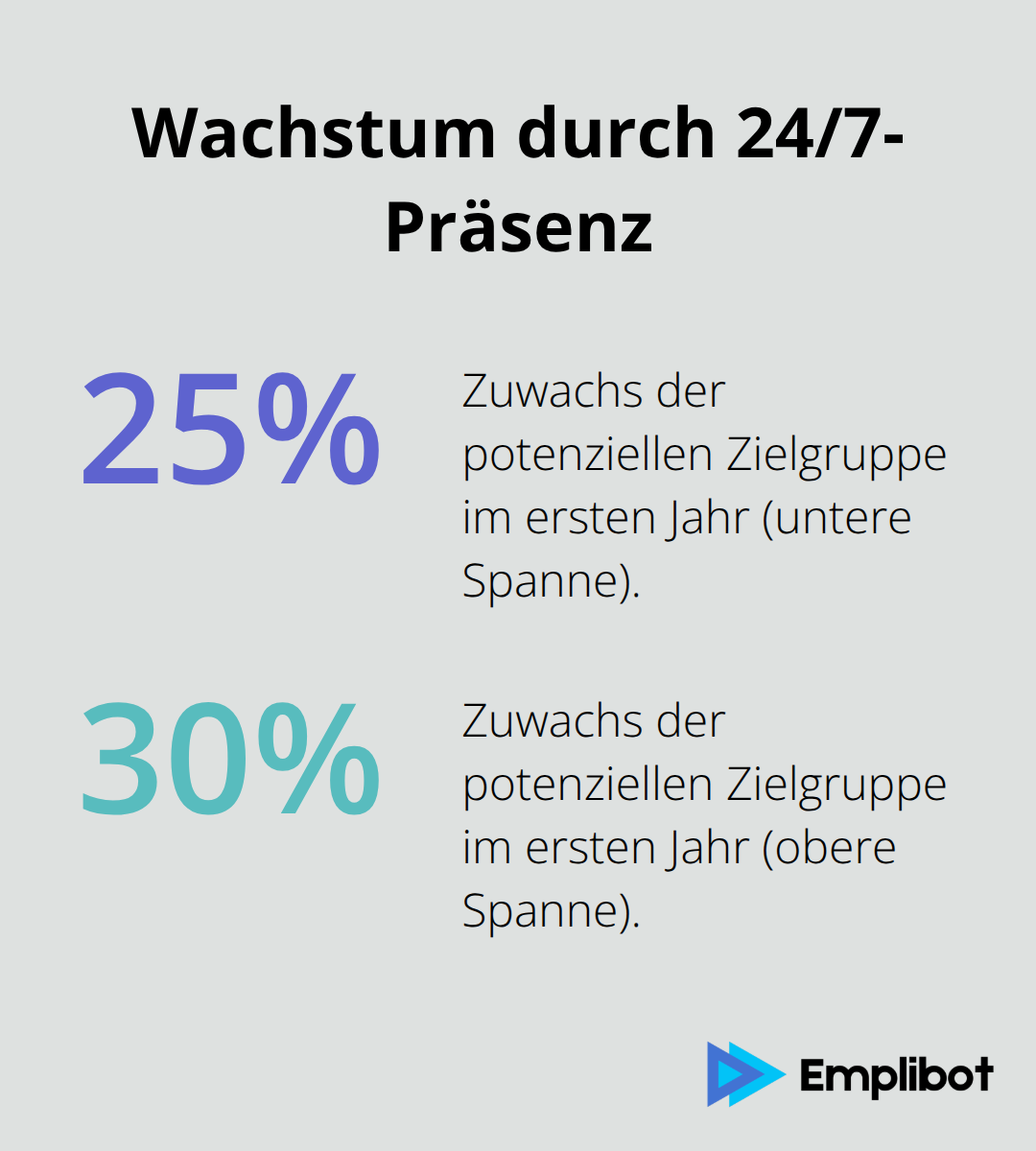 Prozentuale Zielgruppensteigerung im ersten Jahr