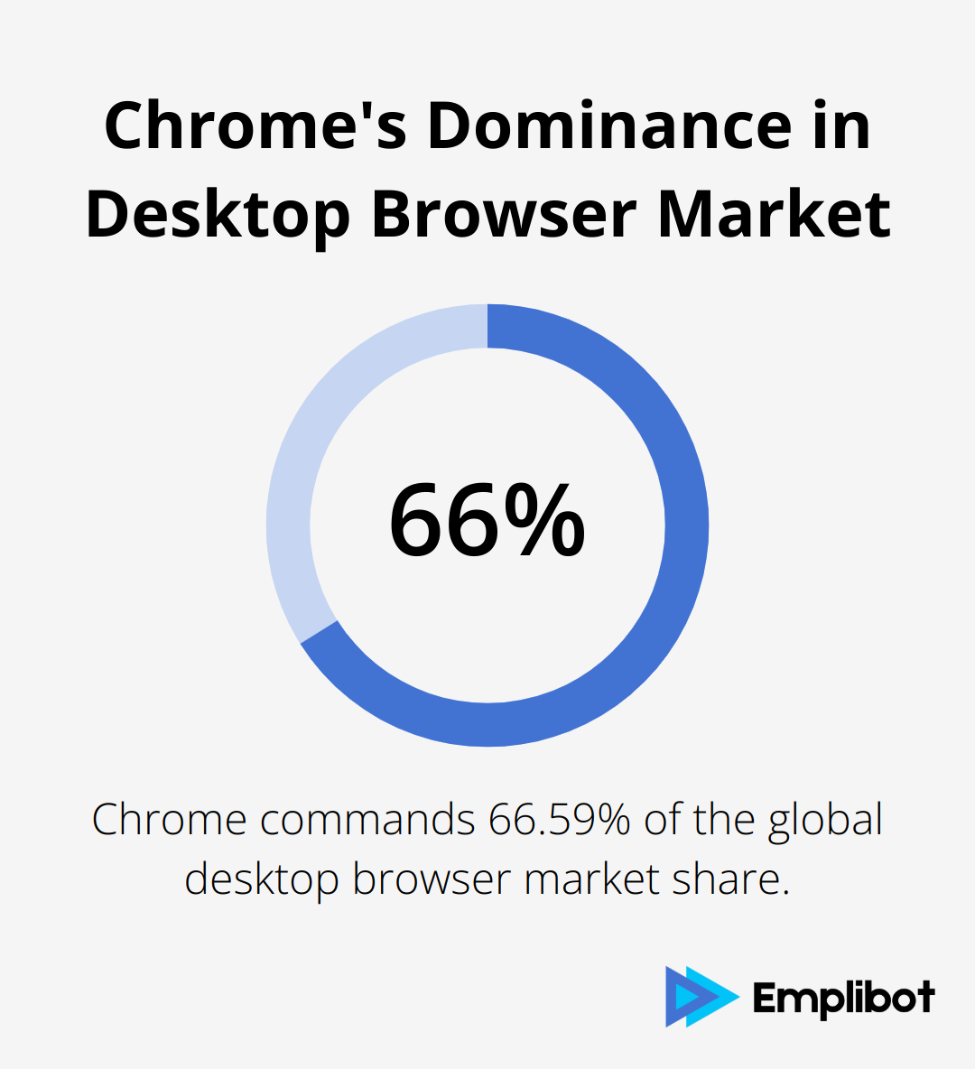 Pie chart showing Chrome's 66.59% share of the global desktop browser market - OpenAI web browser