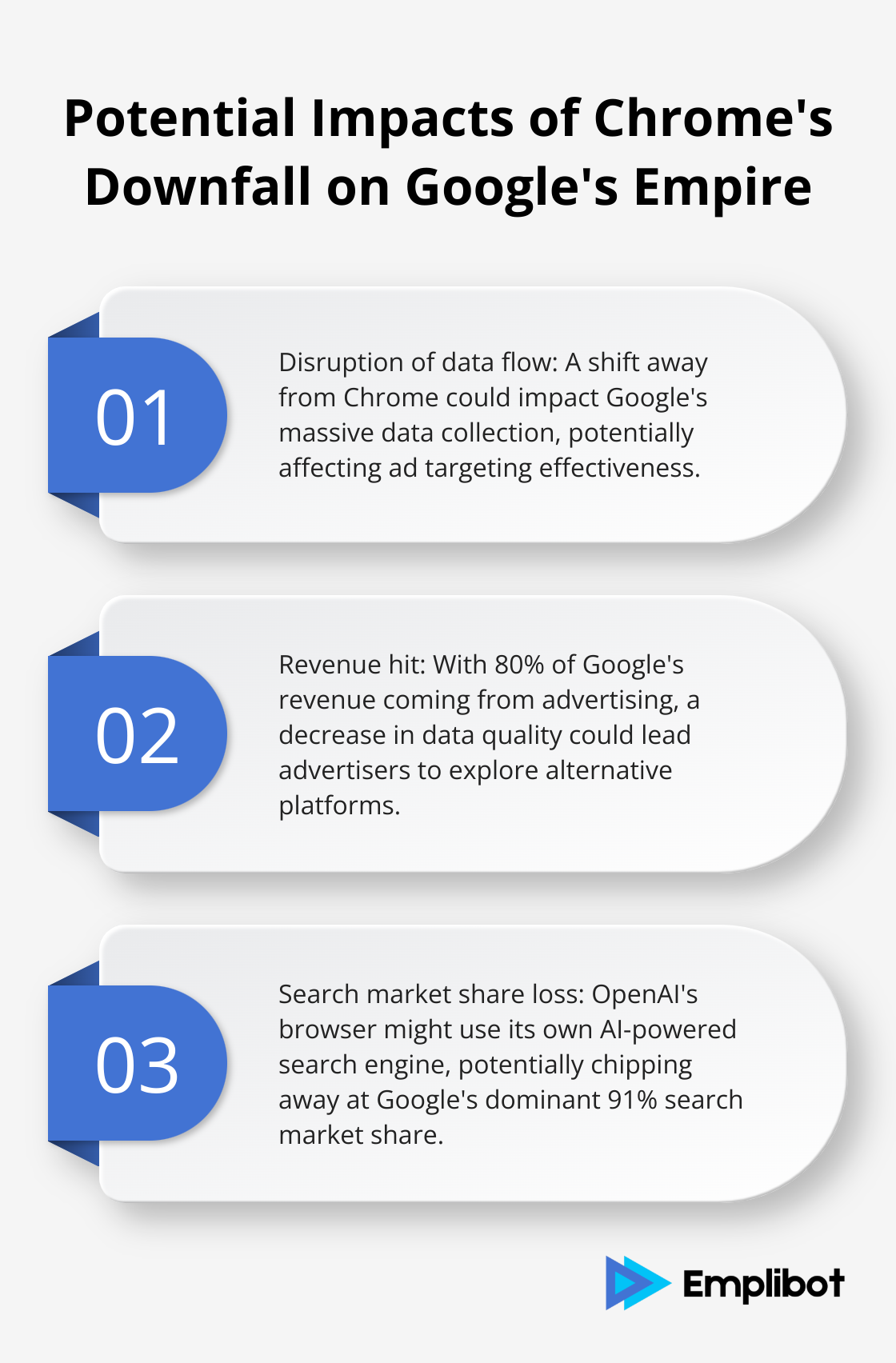 Ordered list chart showing three potential impacts of Chrome's downfall on Google's business model - OpenAI web browser