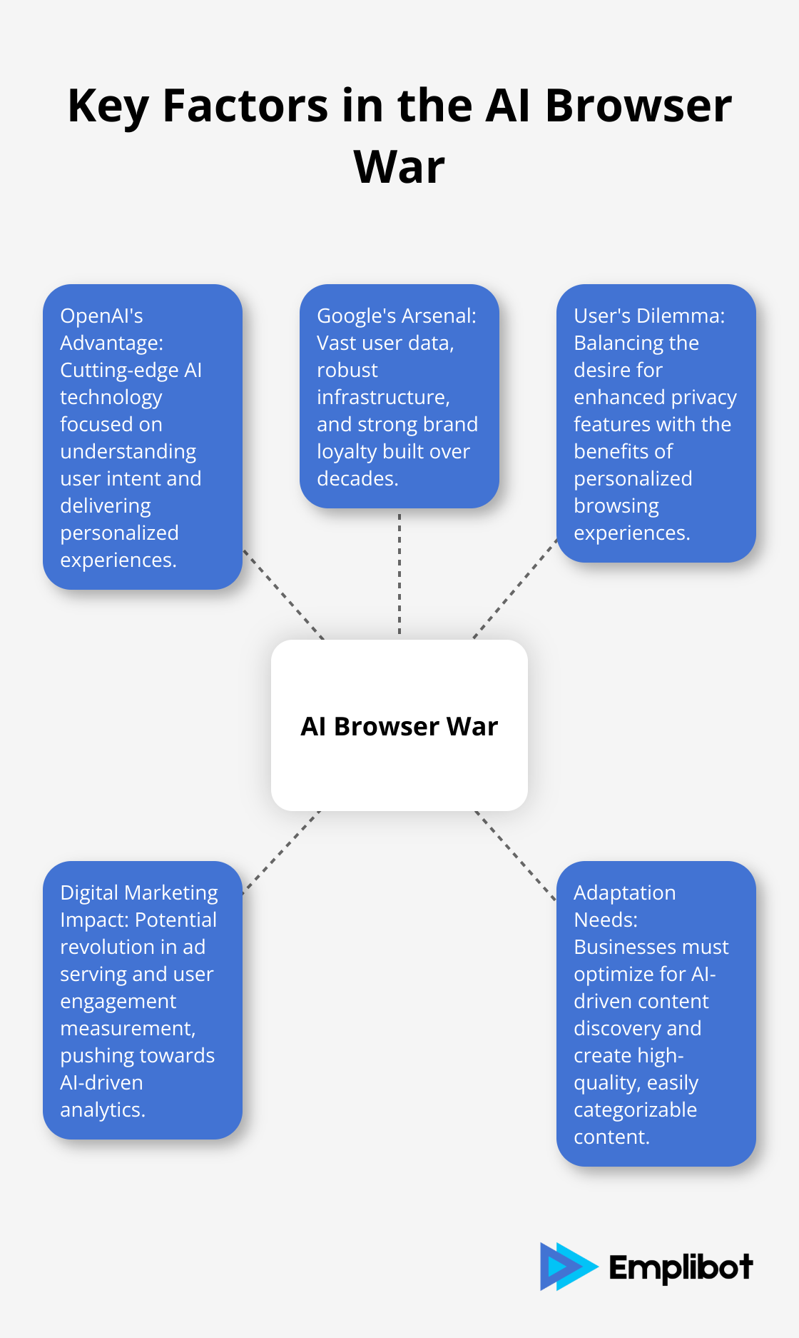 Hub and spoke chart illustrating the main factors in the battle between OpenAI and Google for web browser supremacy