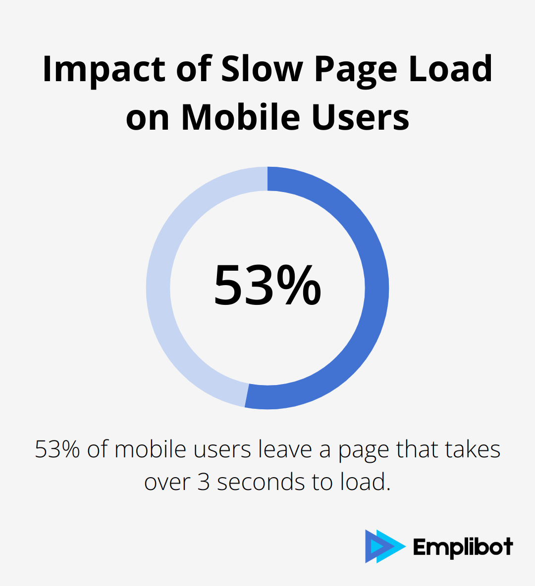Chart showing that 53% of people leave a page if it takes longer than 3 seconds to load on mobile devices
