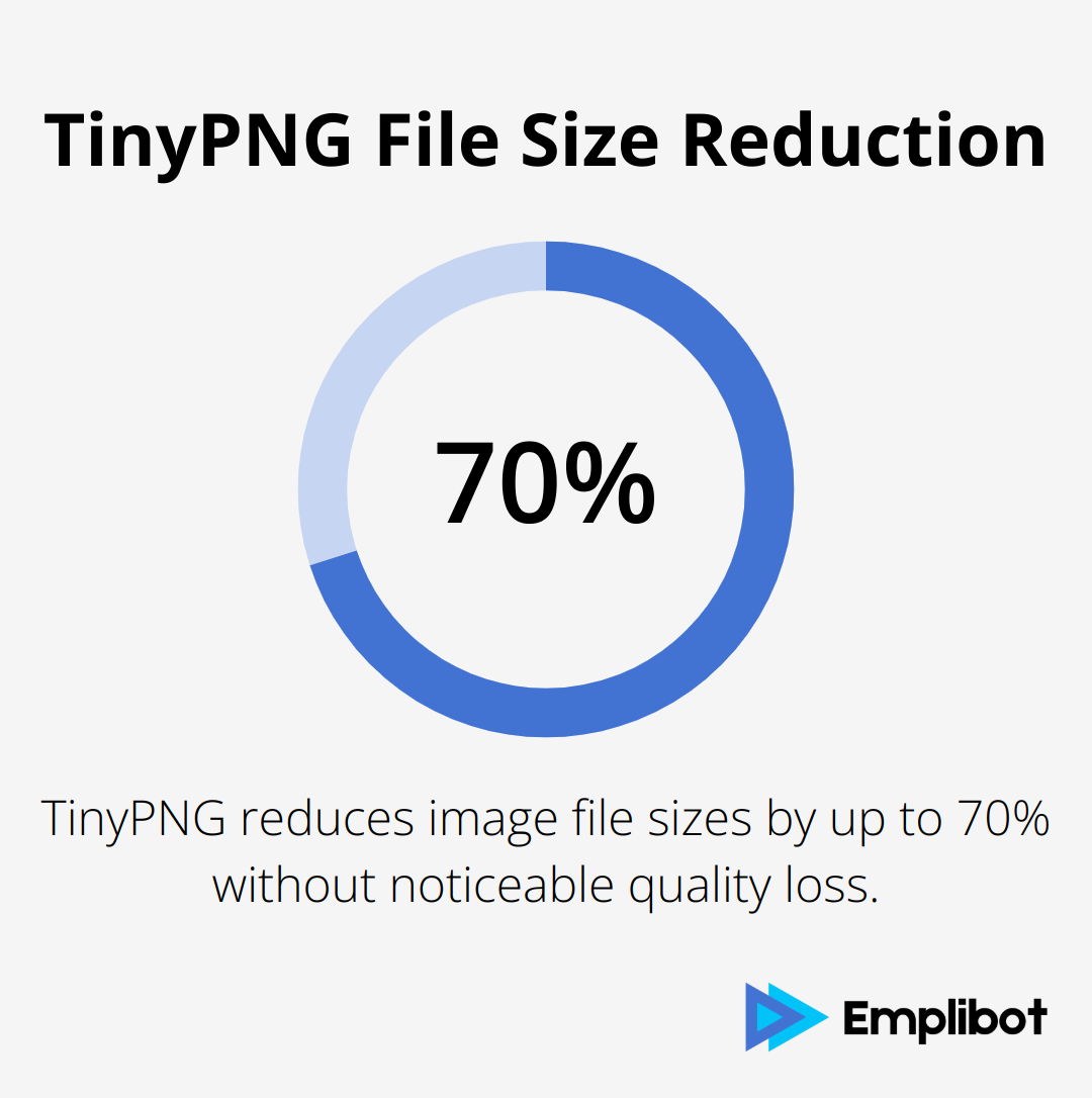 Chart showing that TinyPNG reduces file sizes by up to 70% while maintaining visual quality - Optimize Blog Images