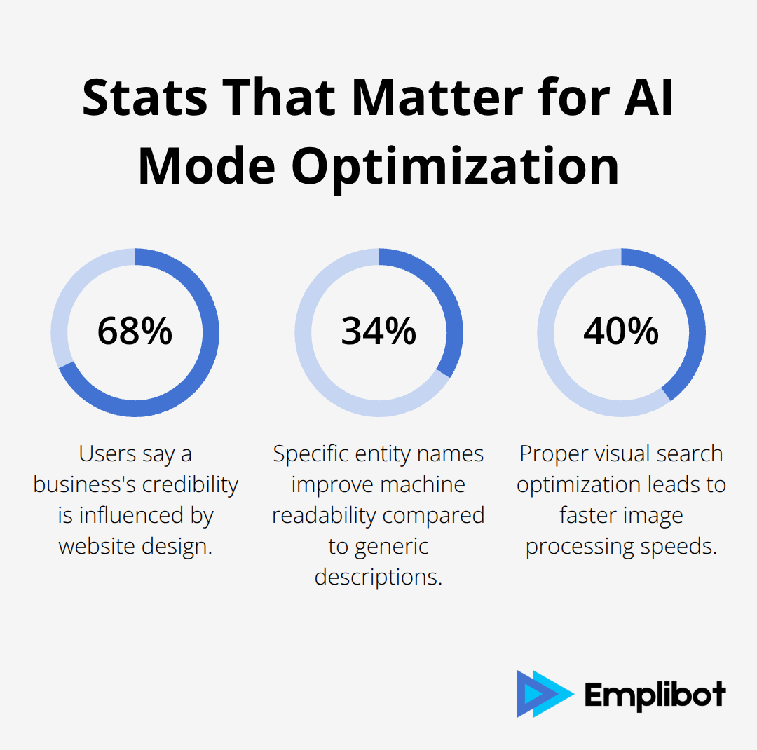Key percentages impacting AI Mode optimization effectiveness - Optimize Content for the New Chrome AI Mode Button