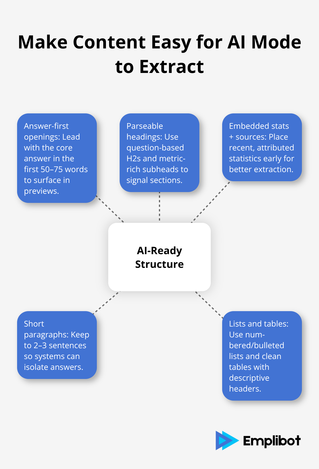 Hub-and-spoke diagram of AI-ready content structure practices - Optimize Content for the New Chrome AI Mode Button