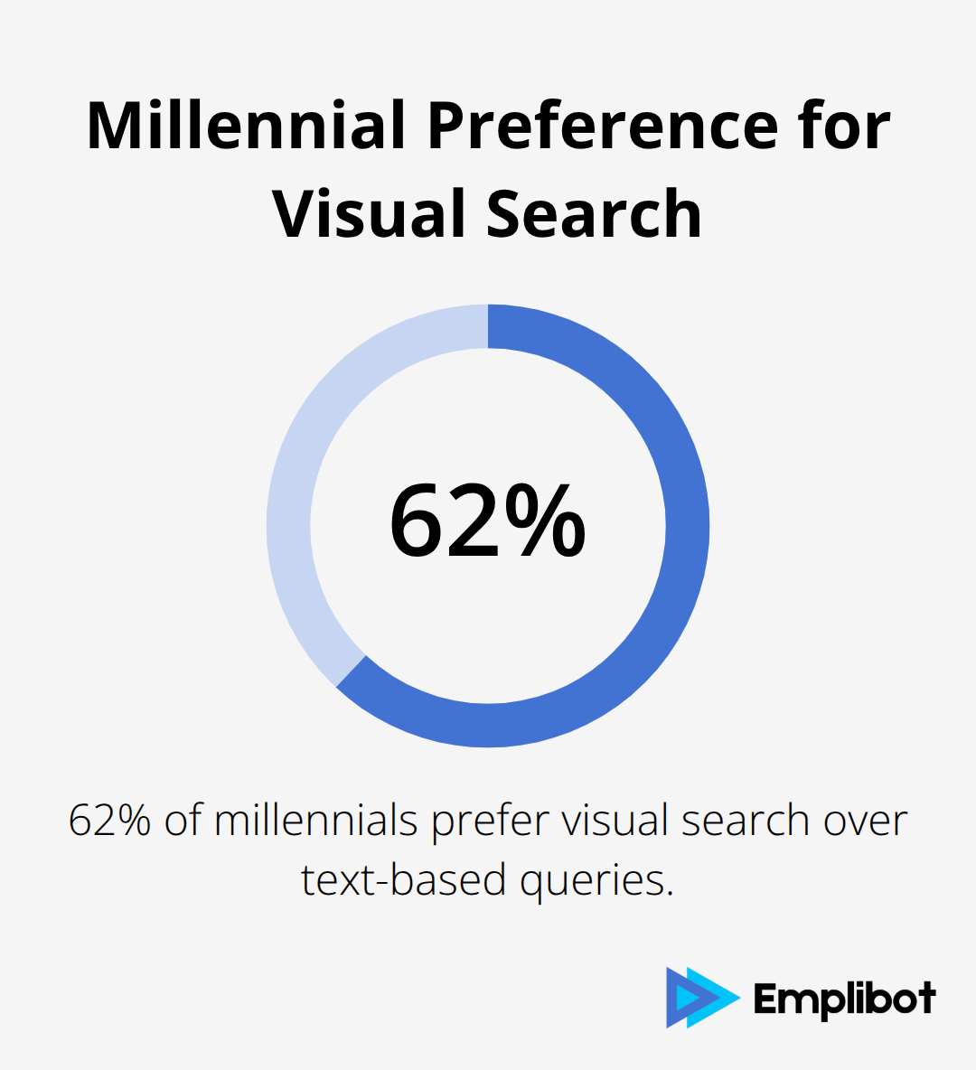 Pie chart showing 62% of millennials prefer visual search over text-based queries - Optimize For AI Mode Visual Search