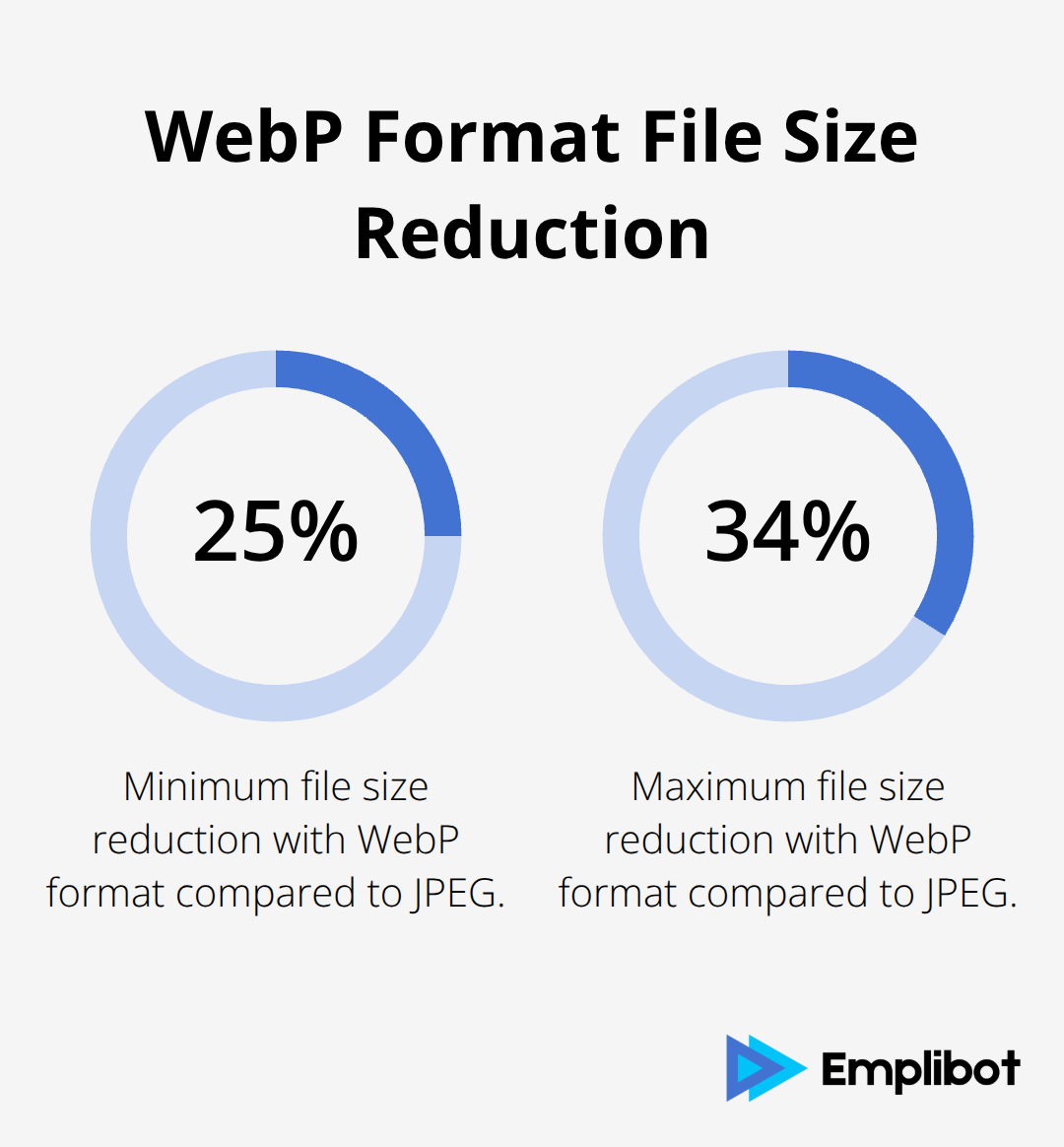 Bar chart showing WebP format reduces image file sizes by 25-34% compared to JPEG