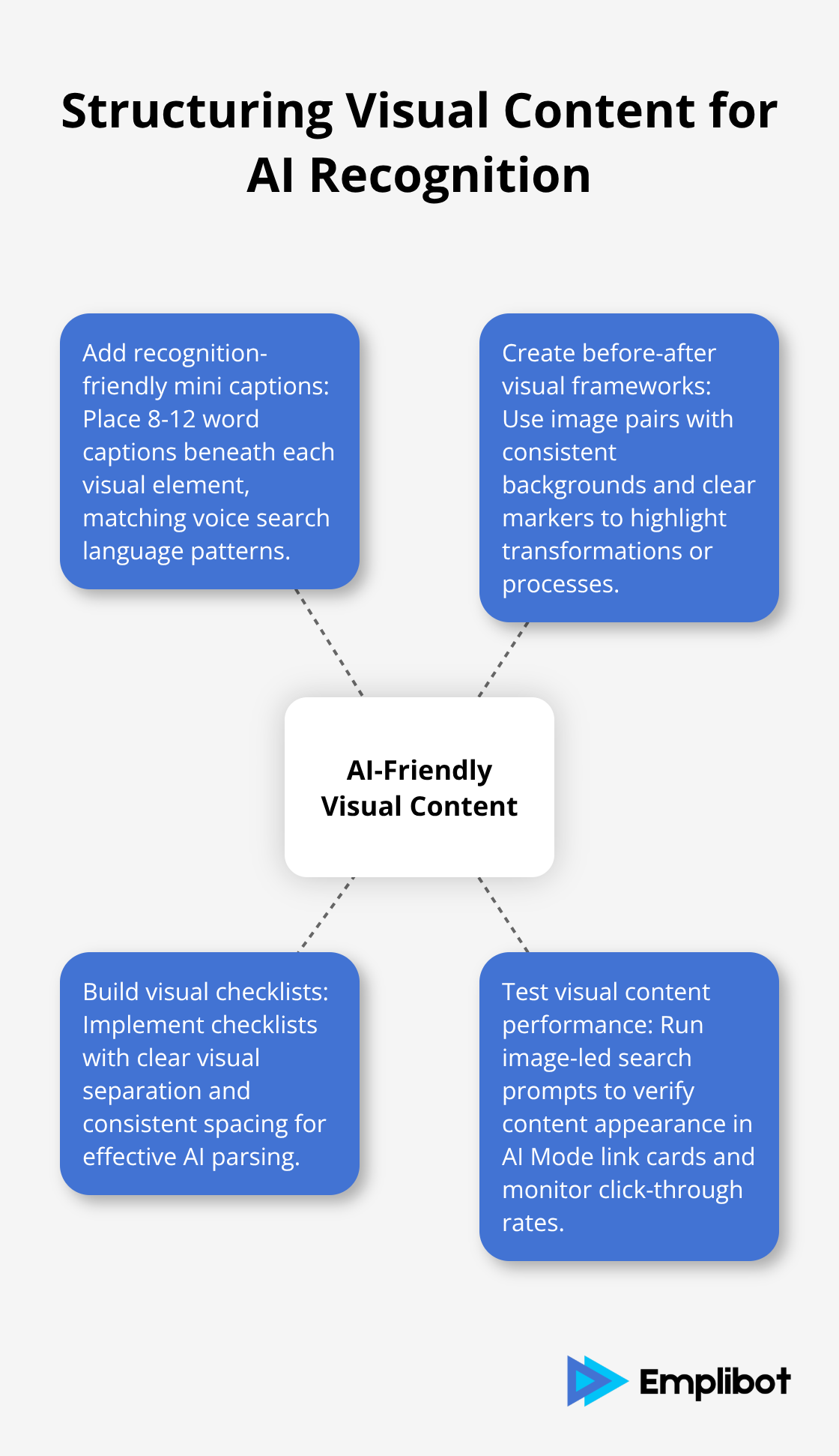 Hub and spoke chart showing key elements for structuring visual content for AI recognition - Optimize For Google AI Mode Visual And Live Search