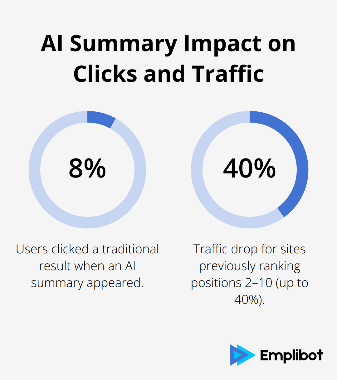 Chart showing 8% click-through when an AI summary appears and up to 40% traffic loss for positions 2–10.