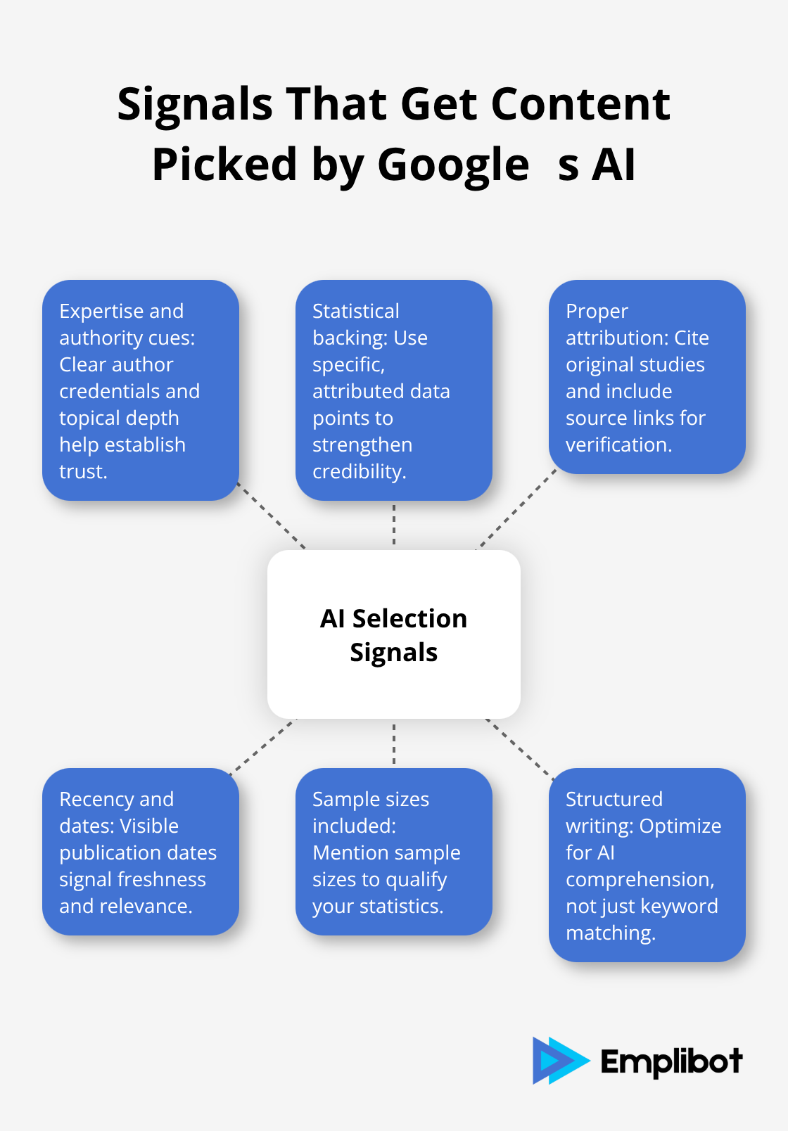 Hub-and-spoke diagram of AI selection signals that increase inclusion in AI summaries. - Optimize For Googles AI Only Search Tests