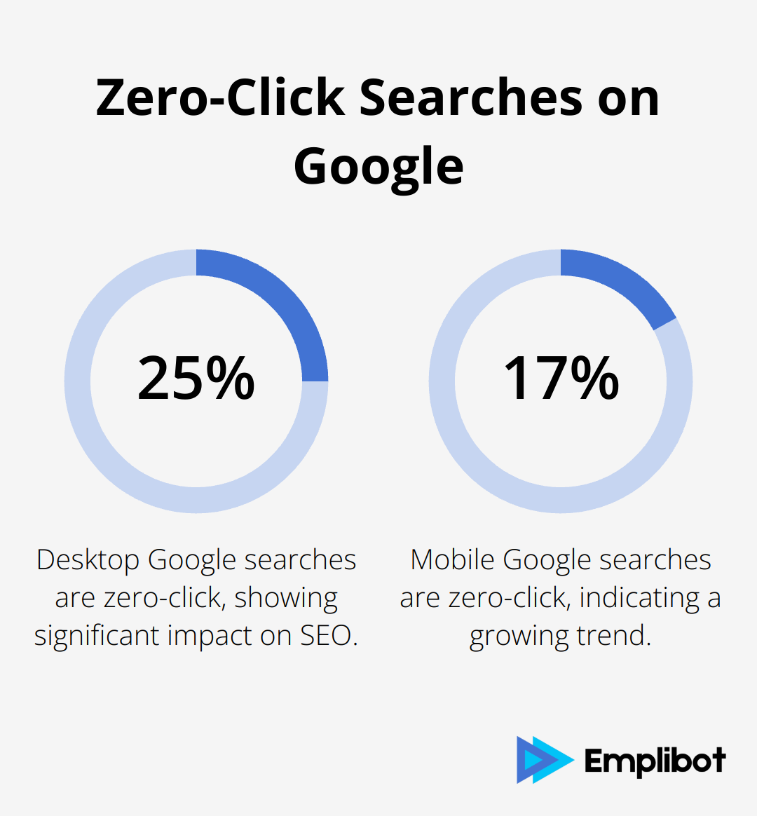 Percentage of zero-click searches on Google: 25.6% on desktop and 17.3% on mobile