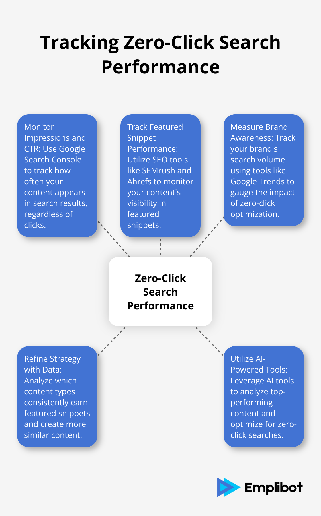 Hub and spoke chart showing five key aspects of tracking zero-click search performance - Optimize for Zero-Click Searches