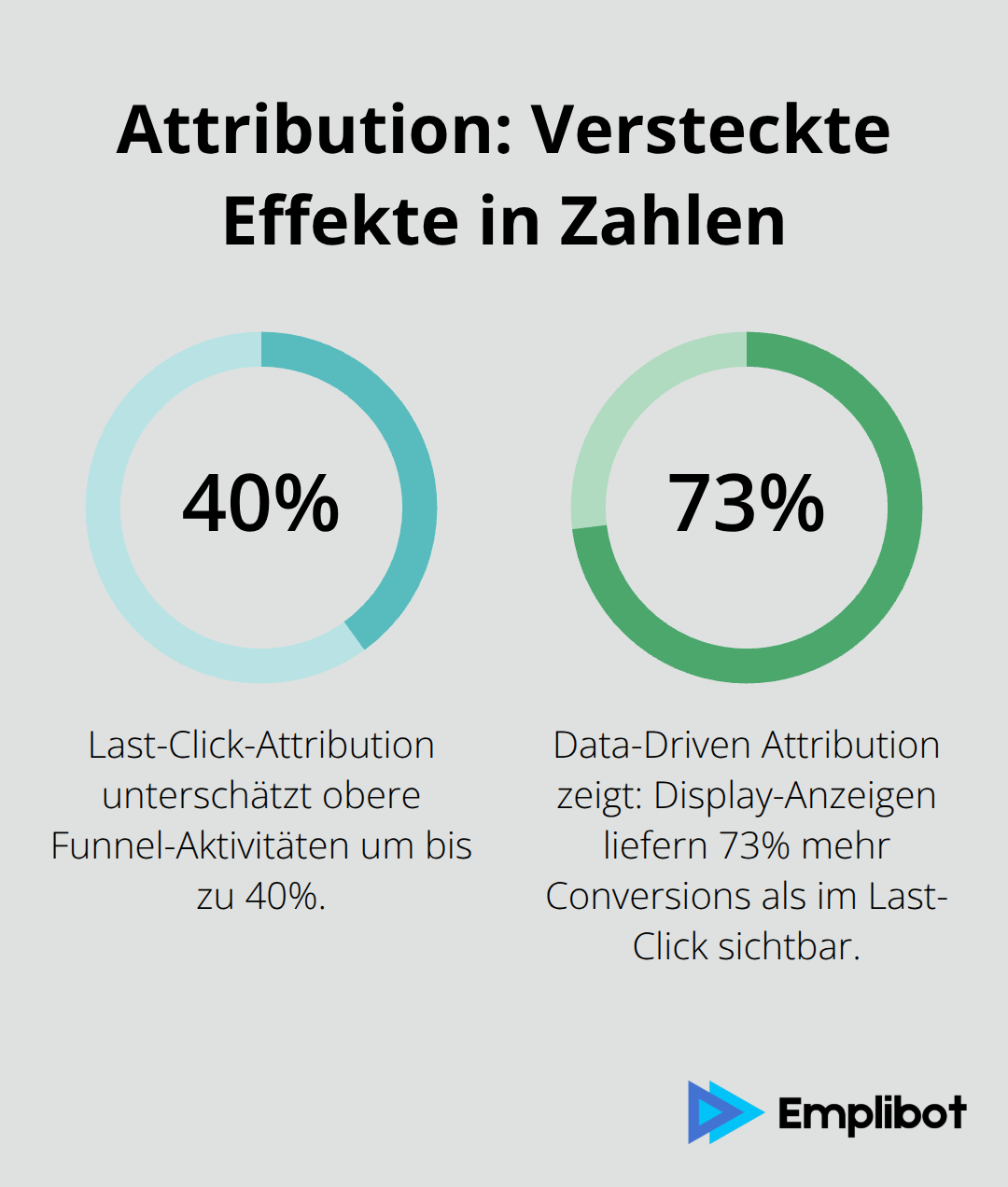 Prozentwerte zur Wirkung verschiedener Attribution-Modelle - Performance-Hacks