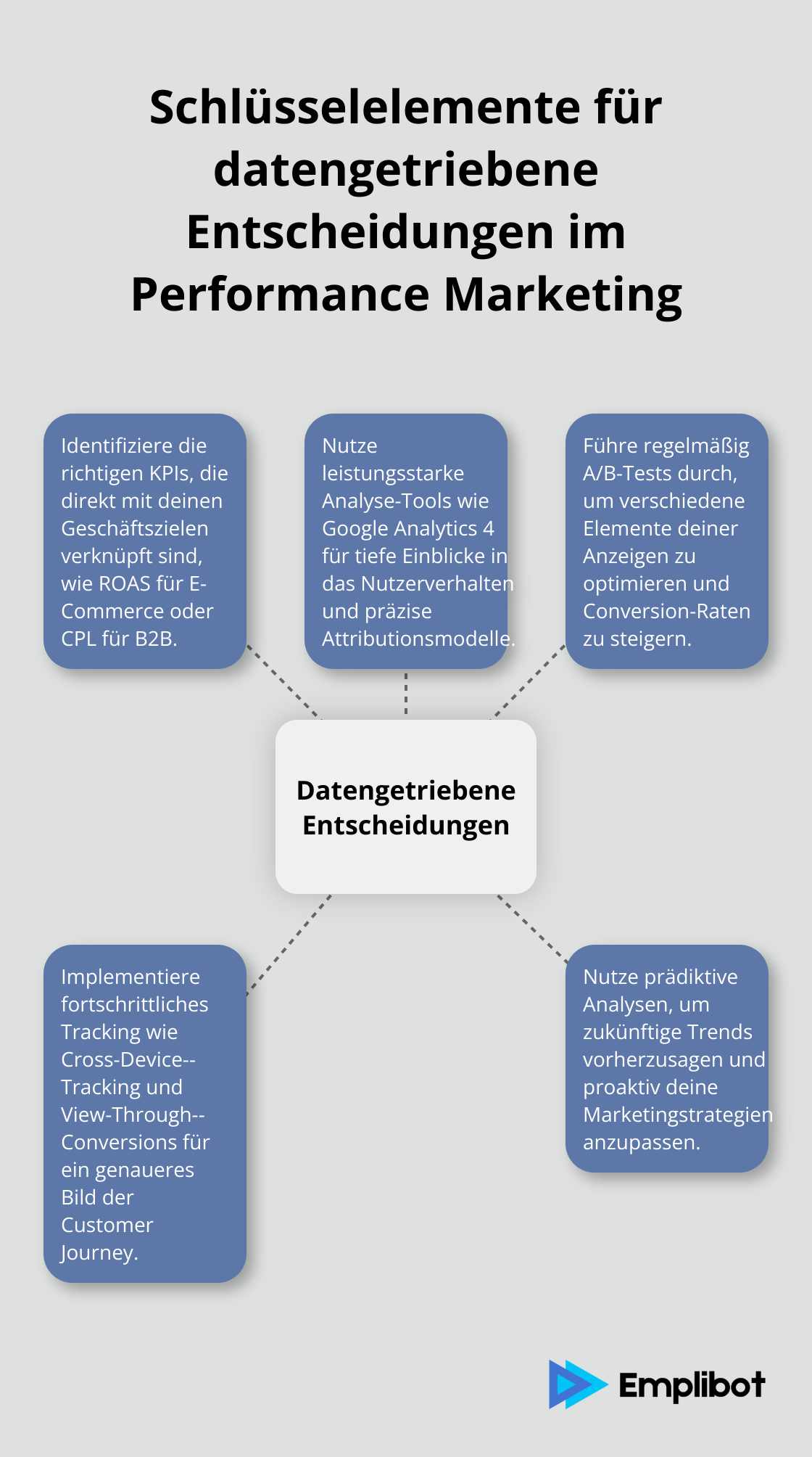 Ein Hub-Spoke-Diagramm, das die fünf Schlüsselelemente für datengetriebene Entscheidungen im Performance Marketing zeigt: KPIs identifizieren, Analyse-Tools nutzen, A/B-Tests durchführen, fortschrittliches Tracking implementieren und prädiktive Analysen nutzen. - Performance-Marketing