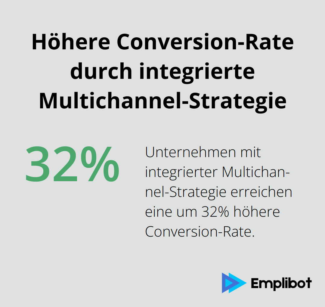 Ein Kreisdiagramm, das zeigt, dass Unternehmen mit einer integrierten Multichannel-Strategie eine um 32% höhere Conversion-Rate erreichen. - Performance-Marketing
