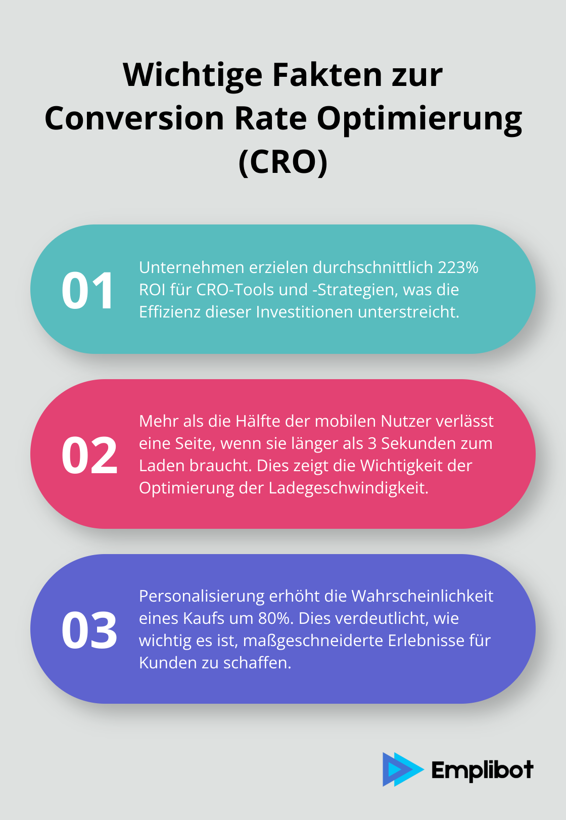 Eine geordnete Liste mit drei wichtigen Fakten zur Conversion Rate Optimierung: 223% ROI für CRO-Tools, Einfluss der Ladezeit auf Nutzerverhalten und Bedeutung von Personalisierung.