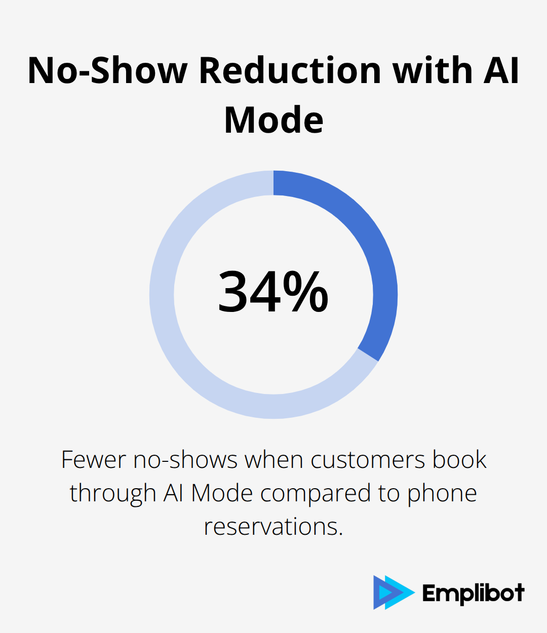 Chart showing 34% fewer no-shows with AI Mode bookings - Plan For AI Mode Global Expansion And Agentic Bookings