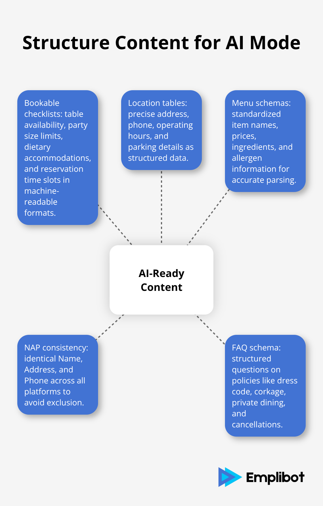 Hub-and-spoke showing key elements of AI-ready restaurant content - Plan For AI Mode Global Expansion And Agentic Bookings