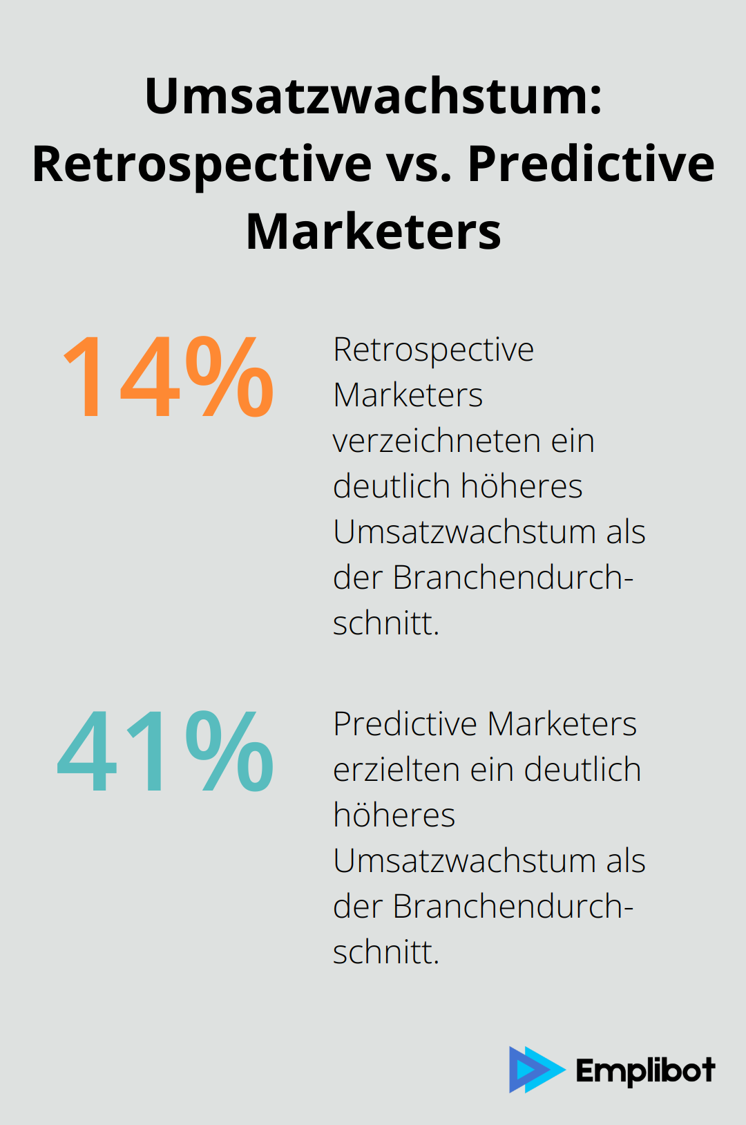 Vergleich des überdurchschnittlichen Umsatzwachstums zwischen Retrospective Marketers (14%) und Predictive Marketers (41%)