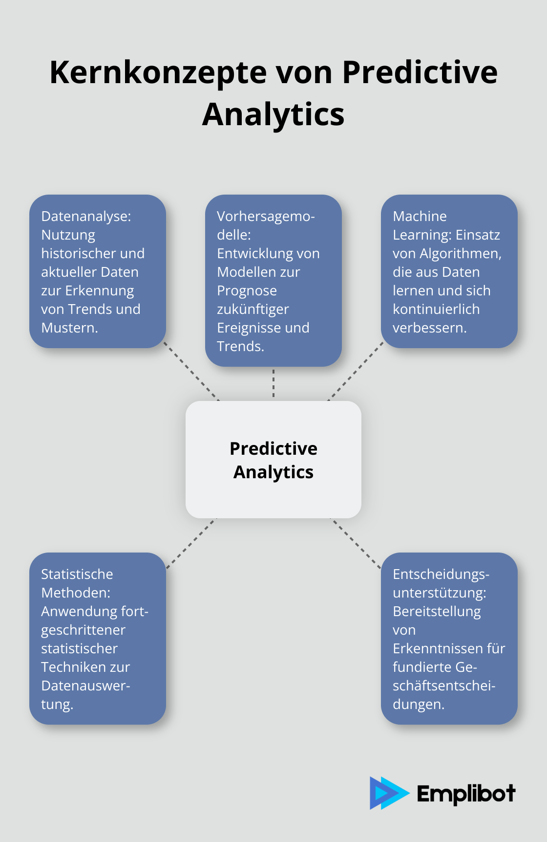 Ein Hub-Spoke-Diagramm, das die Kernkonzepte von Predictive Analytics zeigt: Datenanalyse, Mustererkennnung, Vorhersagemodelle, Machine Learning, Statistische Methoden und Entscheidungsunterstützung.