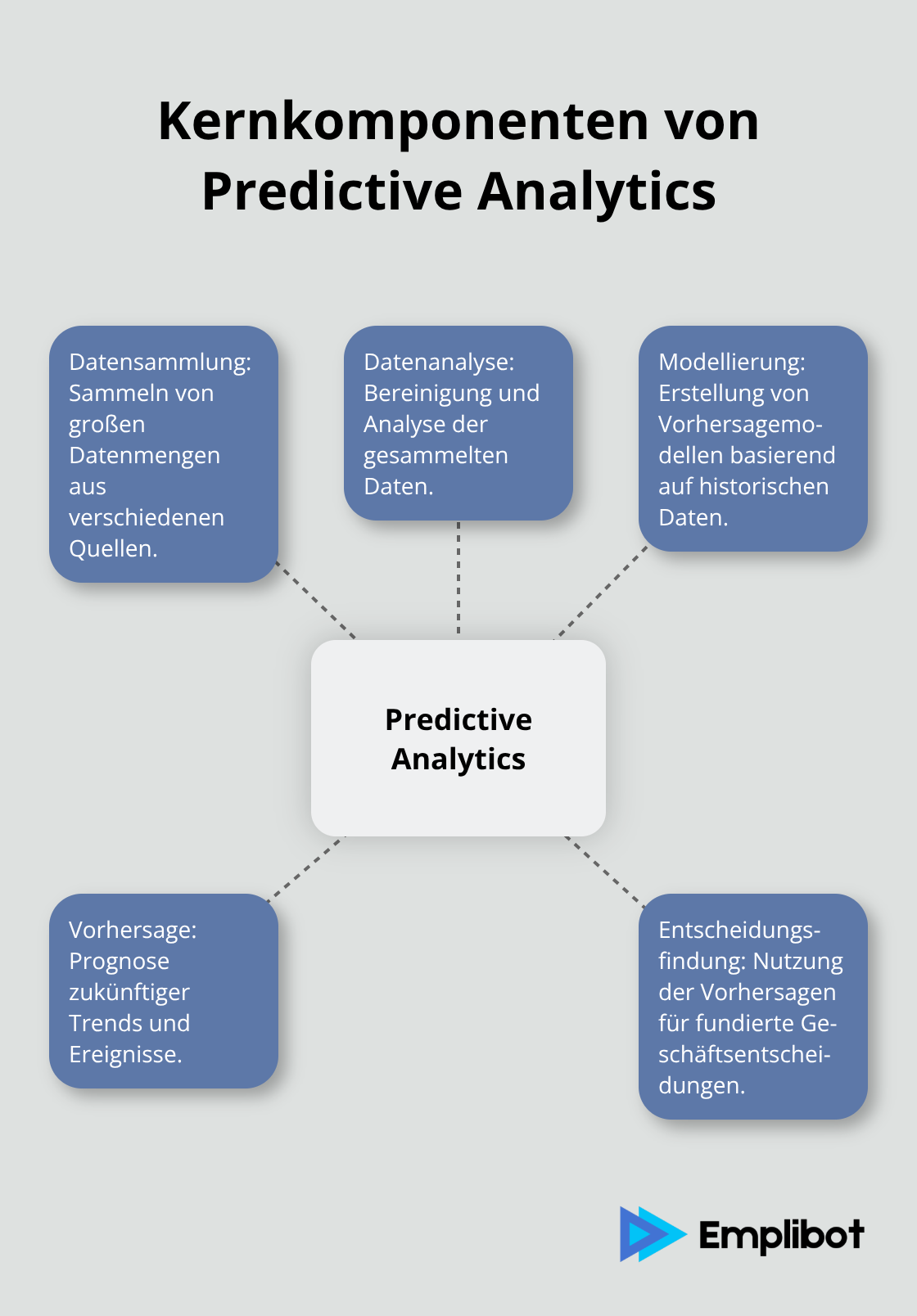 Ein Hub-and-Spoke-Diagramm, das die Kernkomponenten von Predictive Analytics zeigt: Datensammlung, Datenanalyse, Modellierung, Vorhersage und Entscheidungsfindung.