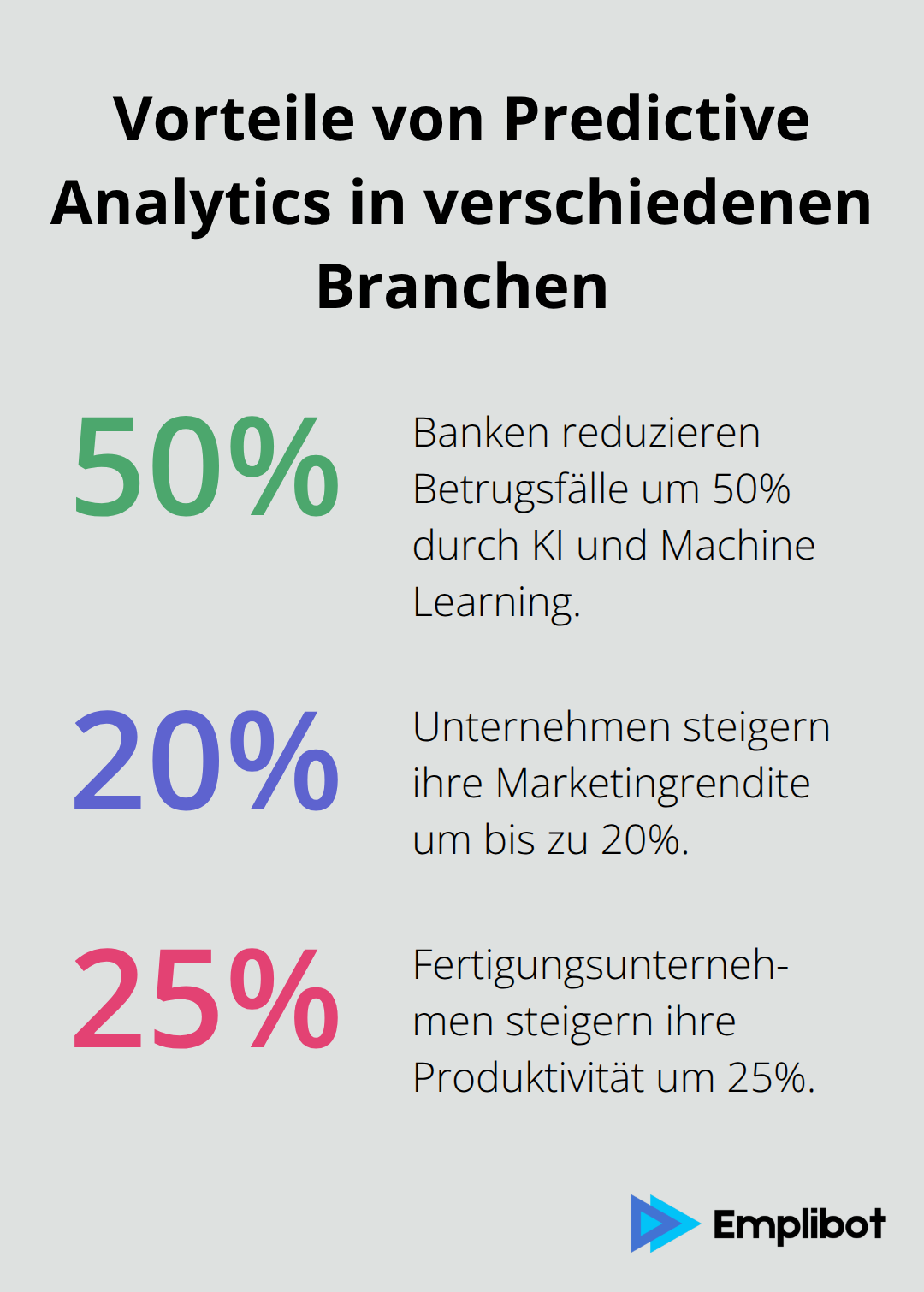 Ein Diagramm, das die Vorteile von Predictive Analytics in verschiedenen Branchen zeigt: 50% Reduzierung von Betrugsfällen in Banken, 20% Steigerung der Marketingrendite und 25% Produktivitätssteigerung in der Fertigung.
