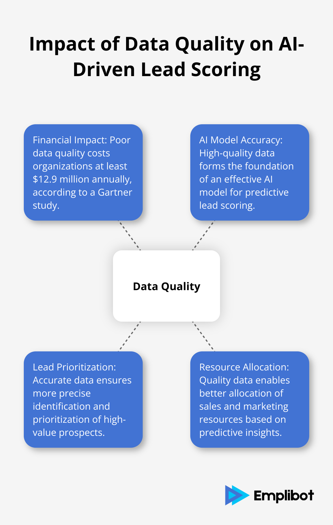 Hub and spoke chart showing the central importance of data quality in AI-driven lead scoring, with four key impacts - Predictive Lead Scoring