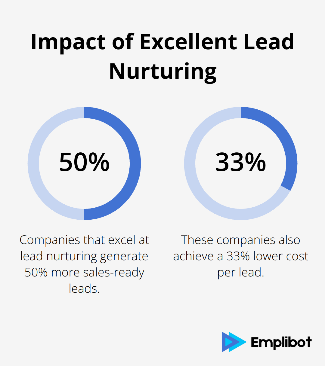 Chart showing that companies excelling at lead nurturing generate 50% more sales-ready leads at 33% lower cost