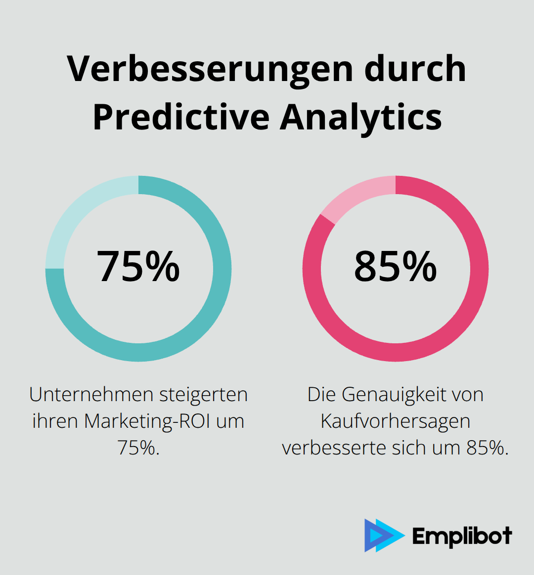Diagramm zeigt, dass Unternehmen mit Predictive Analytics ihren Marketing-ROI um 75% steigern und die Genauigkeit von Kaufvorhersagen um 85% verbessern konnten.