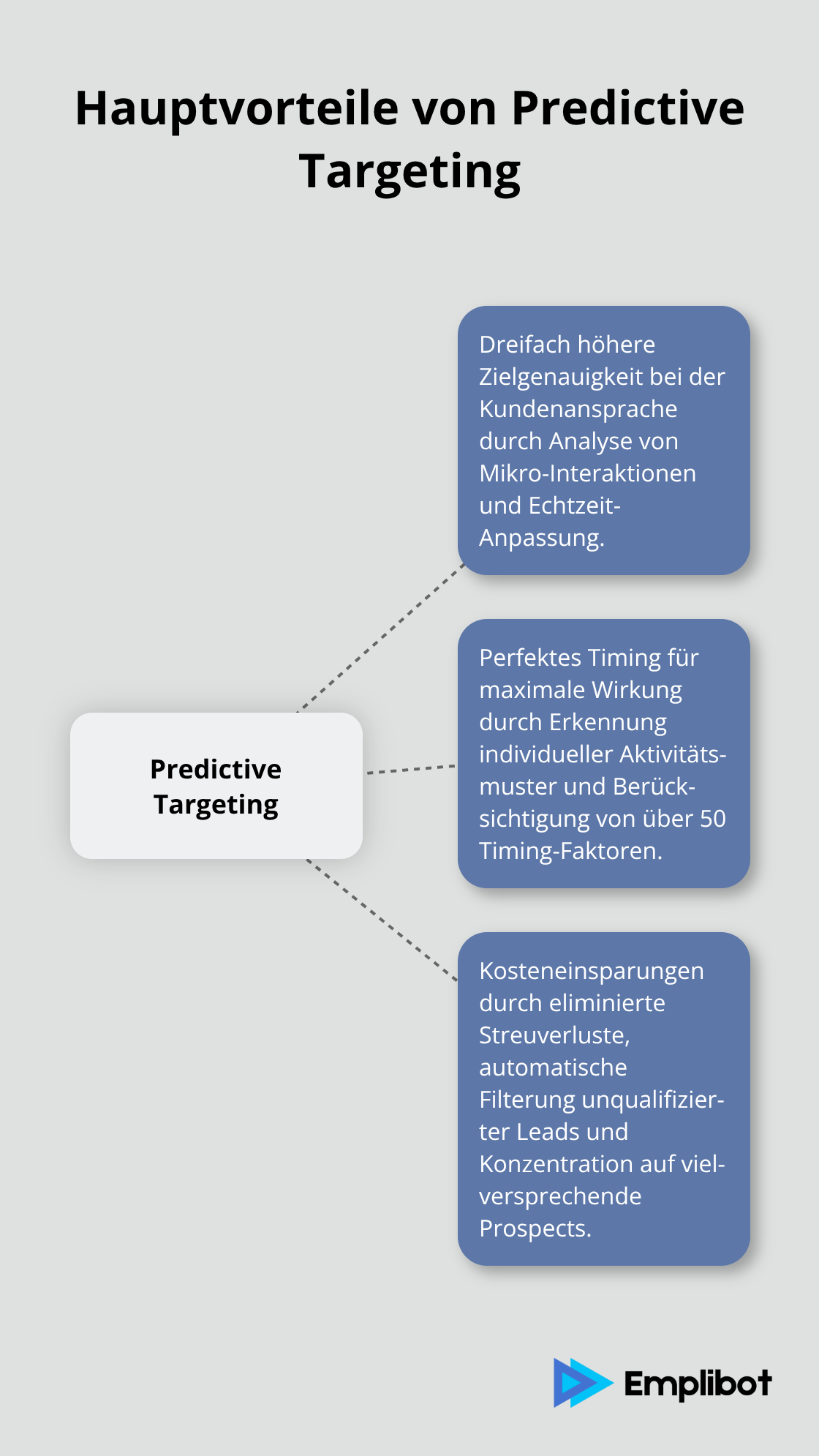 Hub-Spoke-Diagramm zeigt die drei Hauptvorteile von Predictive Targeting: höhere Zielgenauigkeit, perfektes Timing und Kosteneinsparungen.