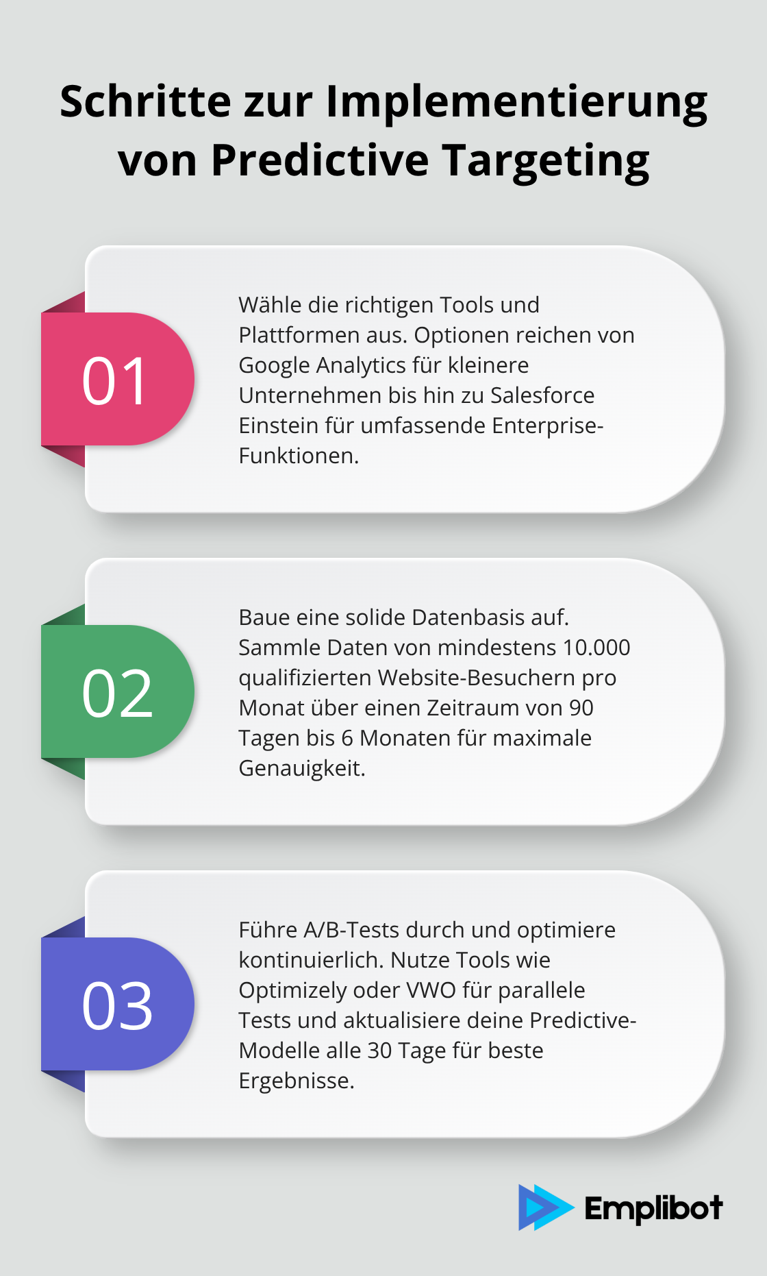 Geordnete Liste zeigt drei Schritte zur Implementierung von Predictive Targeting: Toolauswahl, Datenaufbau und Testing.